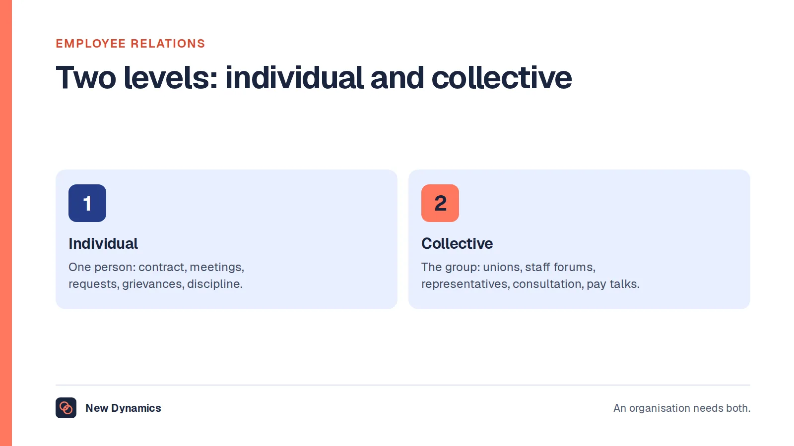 Employee relations at two levels: individual relations between the employer and one person, and collective relations between the employer and employees as a group through unions, forums or representatives.