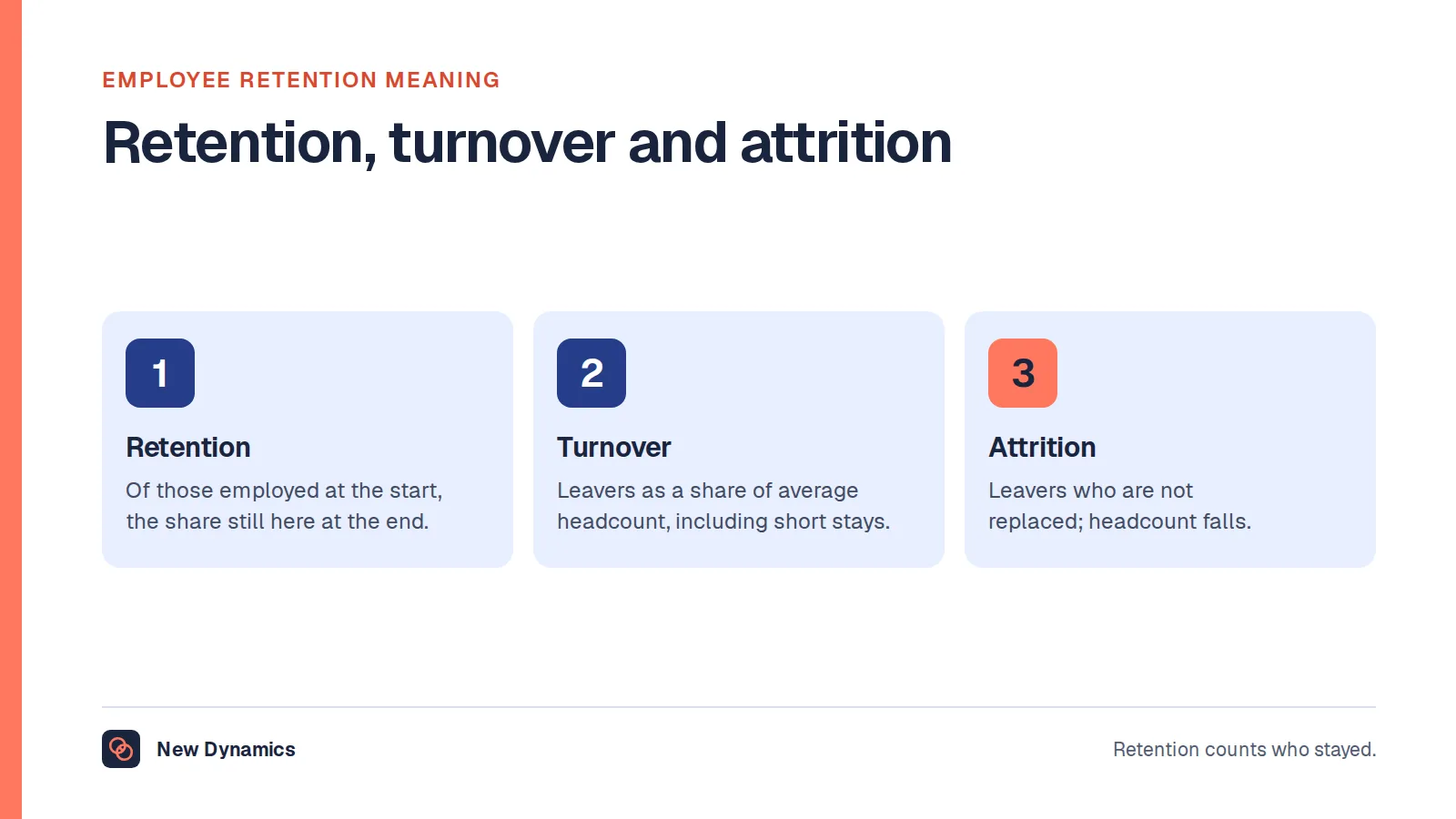 Three related measures compared: employee retention counts the share of starting employees who stayed, turnover counts leavers as a share of average headcount, and attrition counts leavers who were not replaced.