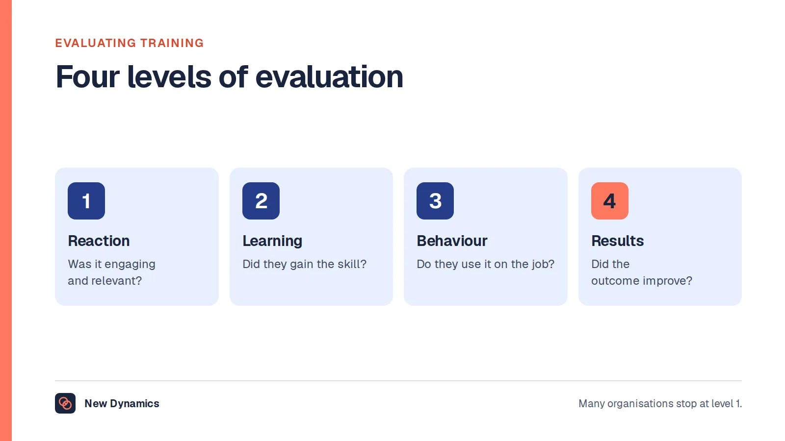 The four levels of the Kirkpatrick Model for evaluating training: reaction, learning, behaviour and results.