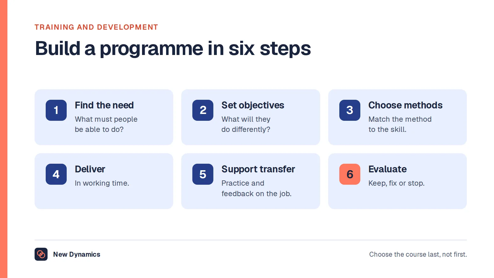 Build an employee training and development program in six steps: find the need, set objectives, choose methods, deliver, support transfer to the job and evaluate.
