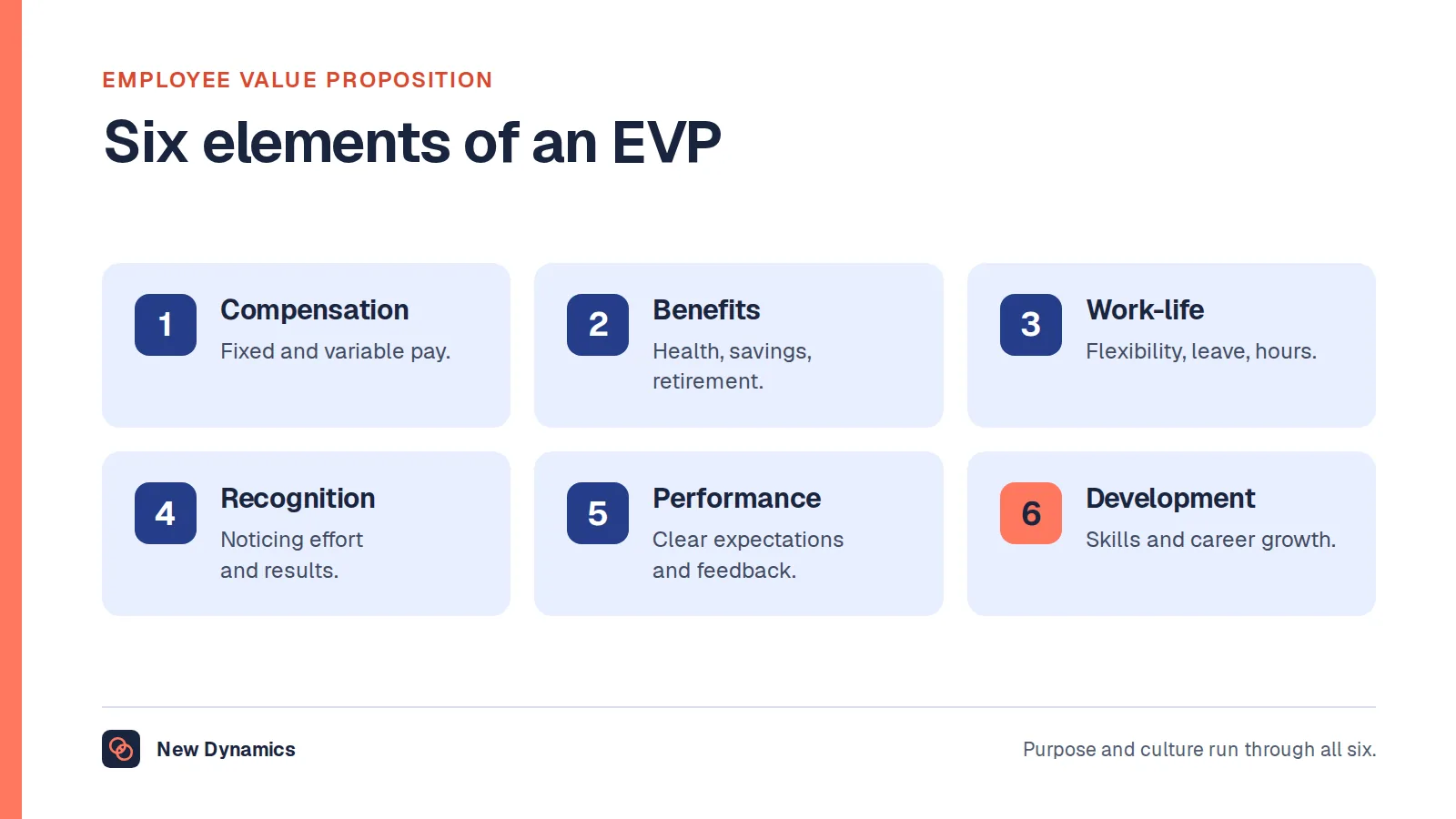 Employee value proposition shown as six elements: compensation, benefits, work-life effectiveness, recognition, performance management and talent development.