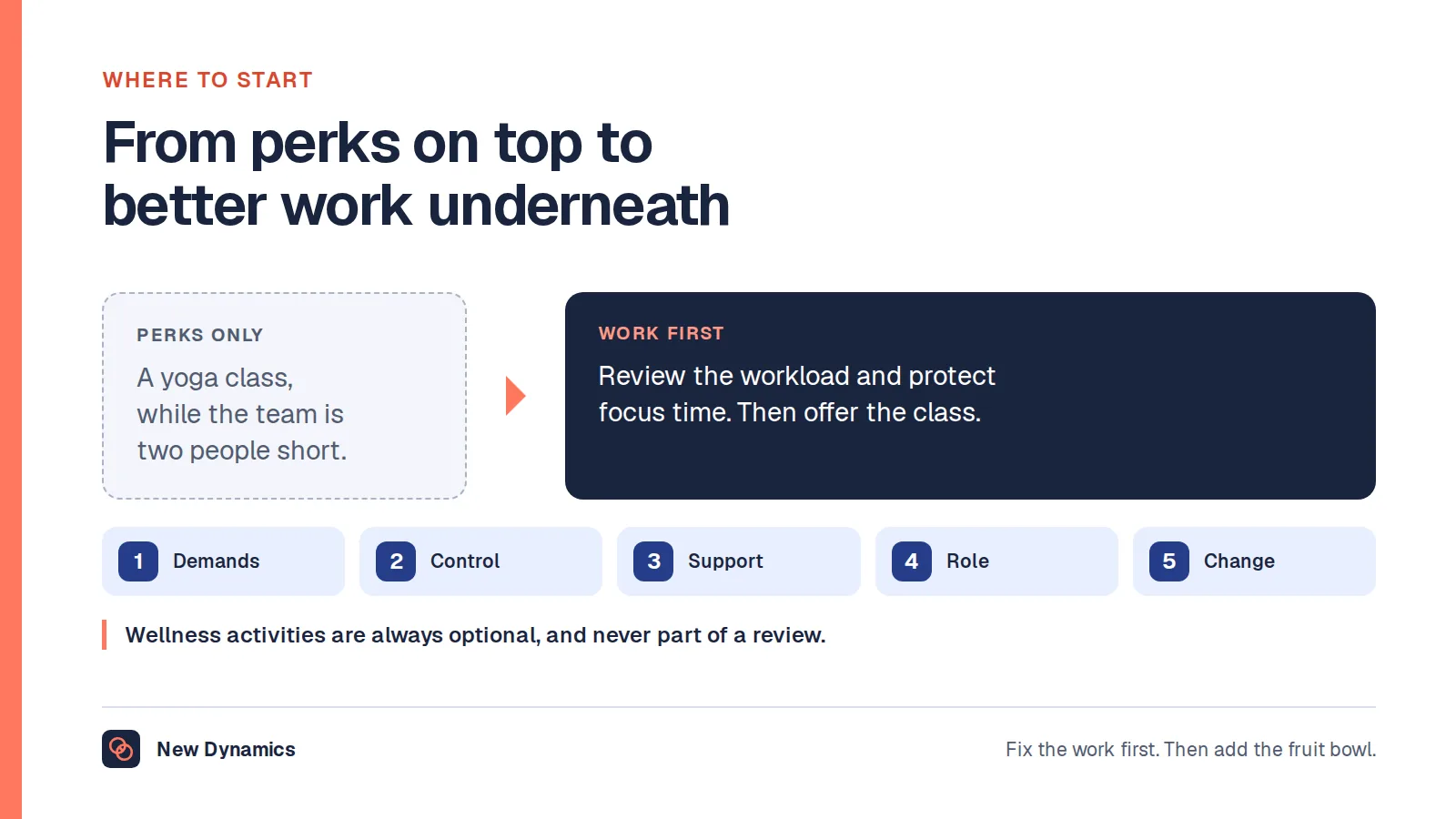 Wellness programme priorities: instead of a yoga class while the team is two people short, review the workload, protect meeting-free time and then offer the class.