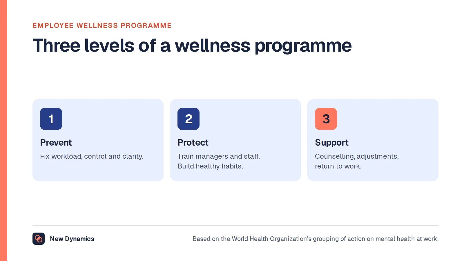 Employee wellness programme in three levels: prevent harm by improving how work is designed, protect people through training and healthy habits, and support individuals with counselling, adjustments and return-to-work help.