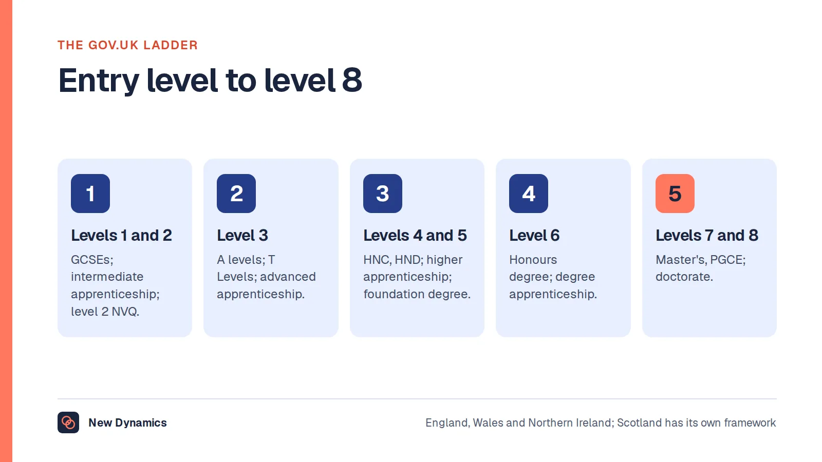 The GOV.UK qualification levels summarised in five steps: levels 1 and 2, GCSEs and intermediate apprenticeships; level 3, A levels, T Levels and advanced apprenticeships; levels 4 and 5, HNC, HND, higher apprenticeships and foundation degrees; level 6, honours degrees and degree apprenticeships; levels 7 and 8, master's degrees and doctorates.