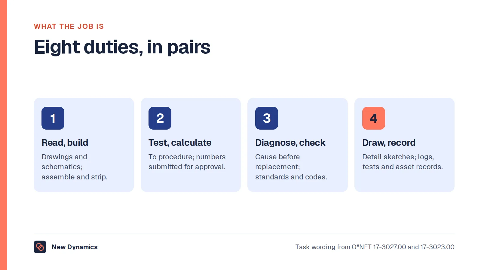Eight engineering technician duties in four pairs: read and build, test and calculate, fault-find and check compliance, draw and record.