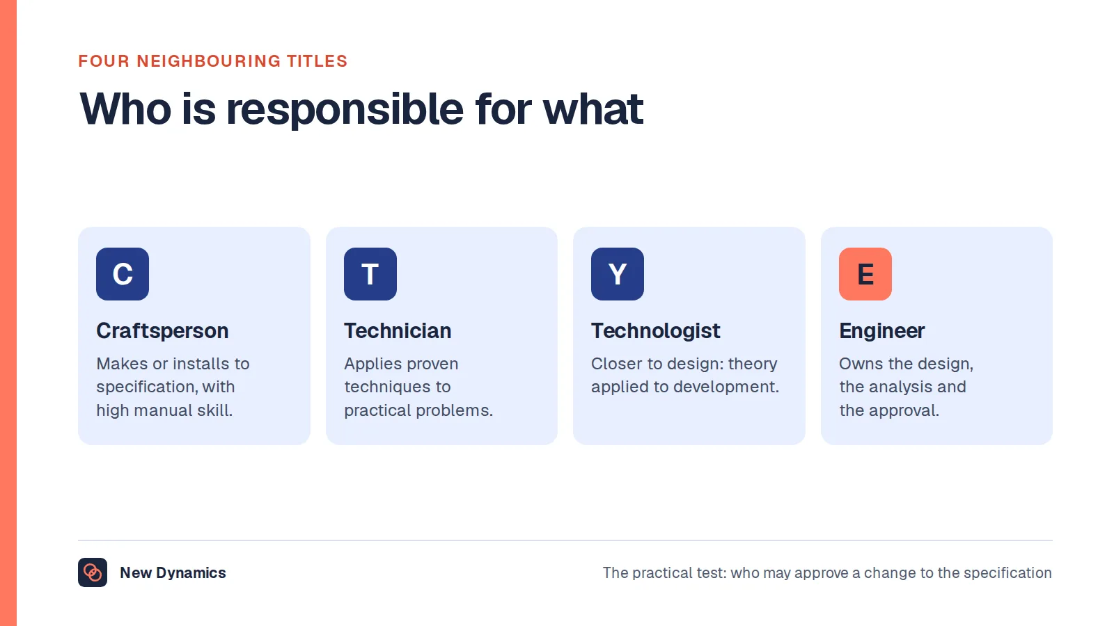 Four titles compared: craftsperson, engineering technician, engineering technologist and engineer, by what each is responsible for.