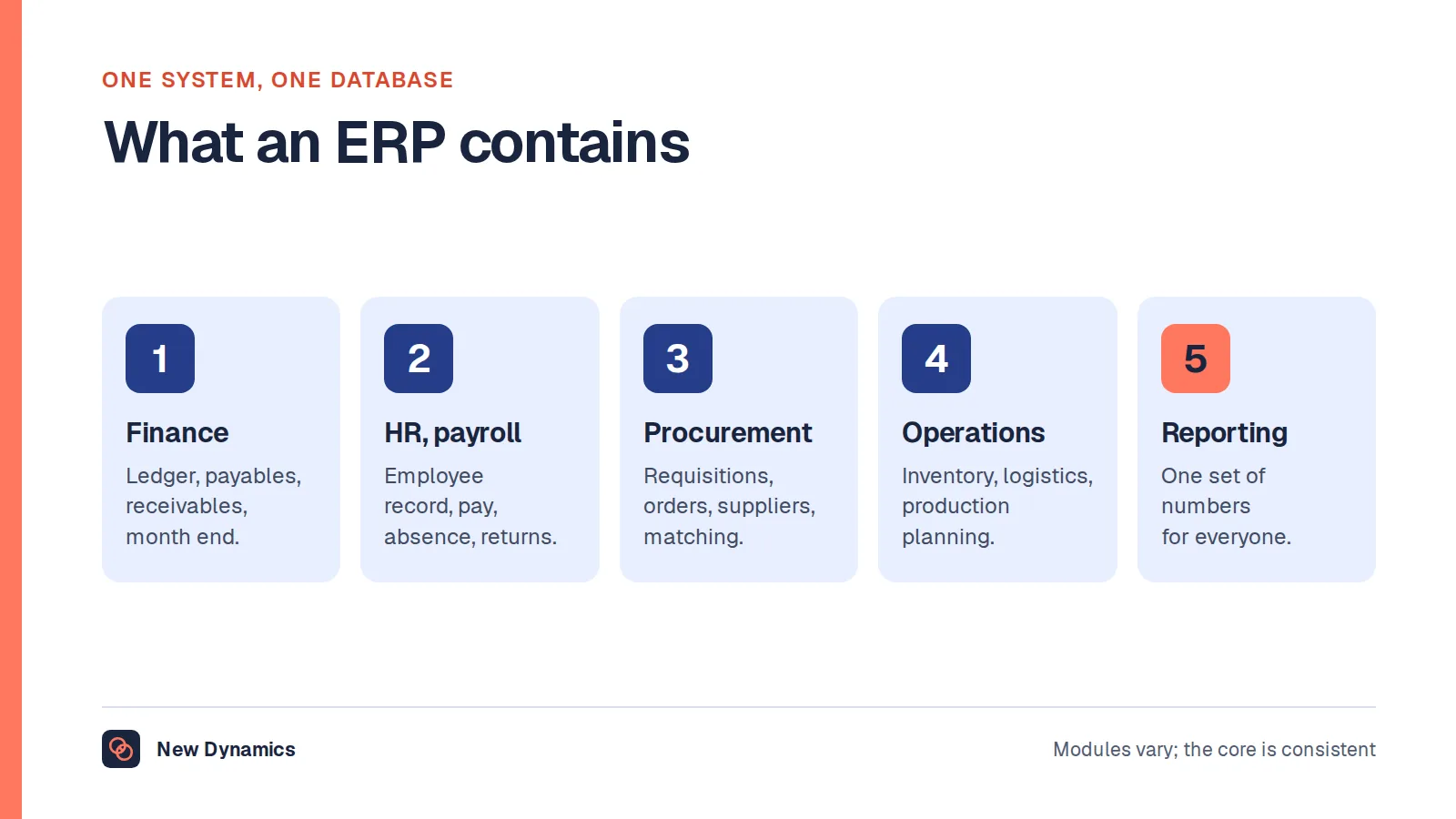 What an ERP system typically contains: finance, HR and payroll, procurement, supply chain, and reporting.