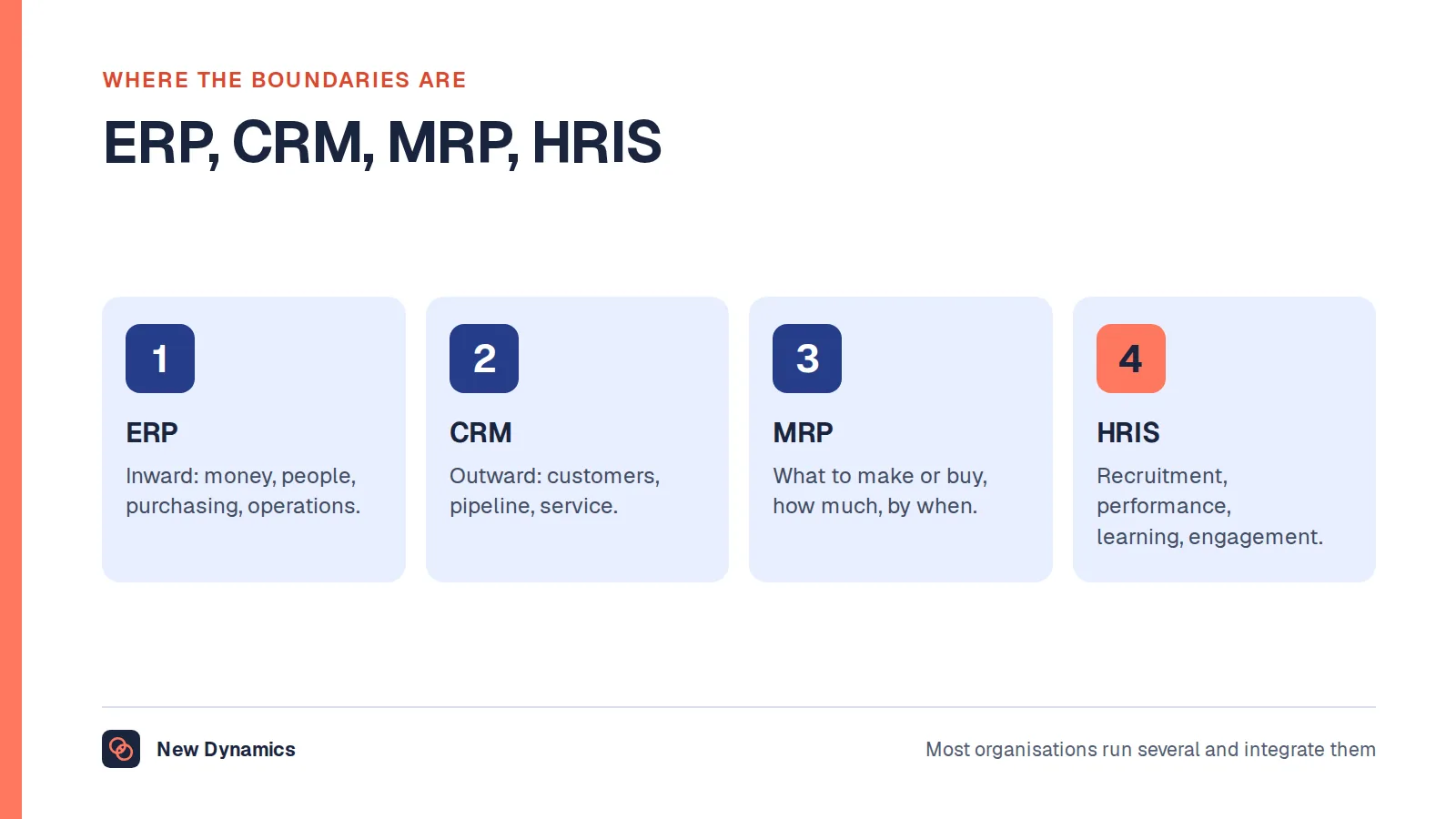 Four system types compared: ERP for the back office, CRM for customers, MRP inside the ERP for manufacturing, and HRIS for people processes.