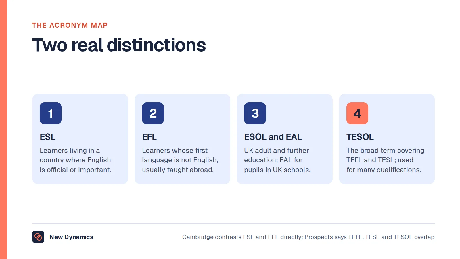 The English language teaching acronyms: ESL for learners living in an English-speaking country; EFL for learners in a country where English is not the first language; ESOL in UK adult and further education and EAL in UK schools; and TESOL as the broad term covering both TEFL and TESL.