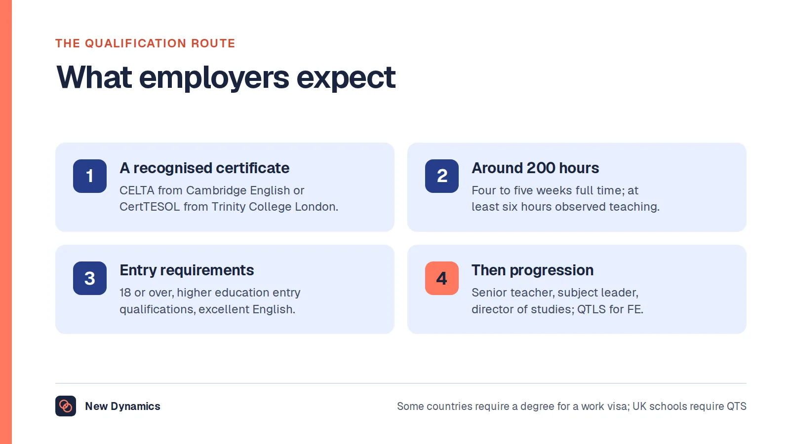 The qualification route for ESL and EFL teaching: a recognised certificate such as CELTA from Cambridge English or CertTESOL from Trinity College London; around 200 hours of study including at least six hours of observed teaching practice; entry requirements of being 18 or over with higher education entry qualifications and an excellent standard of English; and progression to senior teacher or director of studies.