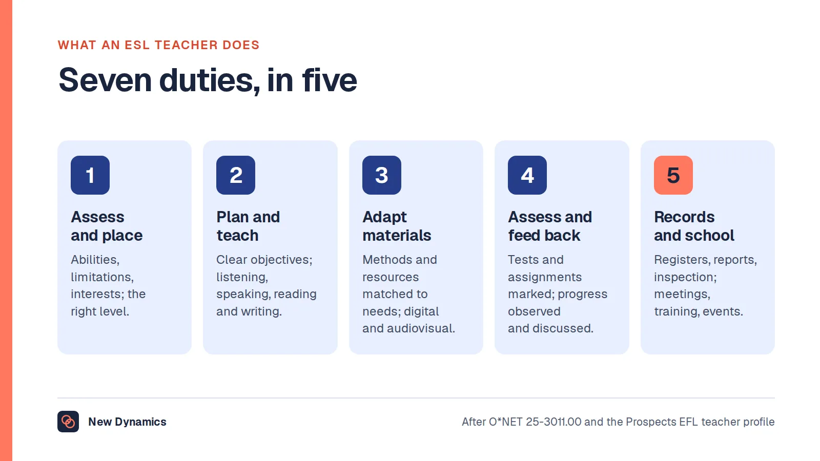The seven duties of an ESL teacher: assess and place the learner, plan and deliver lessons, adapt materials, assess and give feedback, support the learner's goals, keep records and prepare for inspection, and take part in the wider school.