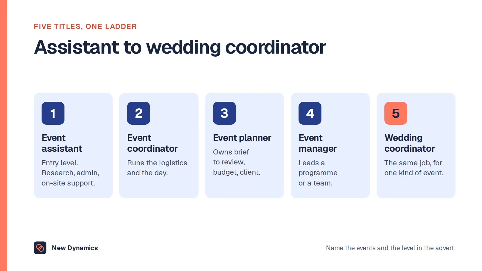 Five event job titles: event assistant at entry level, event coordinator running logistics, event planner owning the event from brief to review, event manager leading a programme or team, and wedding coordinator doing the same job for one kind of event.
