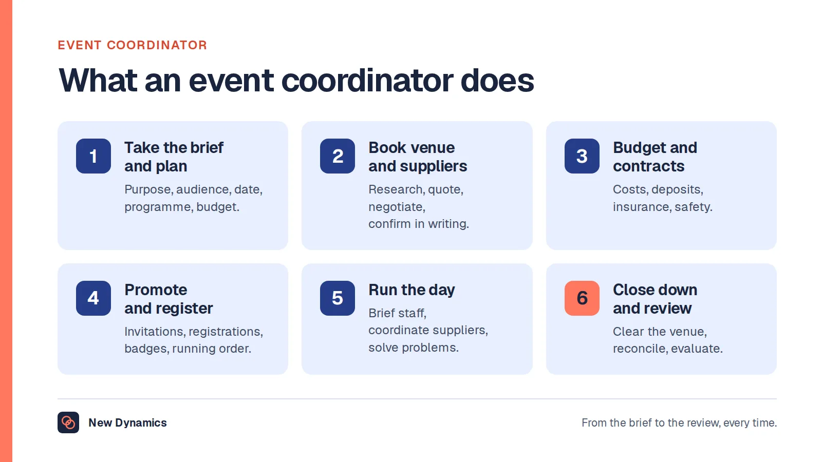Event coordinator job description: six duties. Take the brief and plan, book the venue and suppliers, manage the budget and contracts, promote and register, run the event on the day, and close down and review.