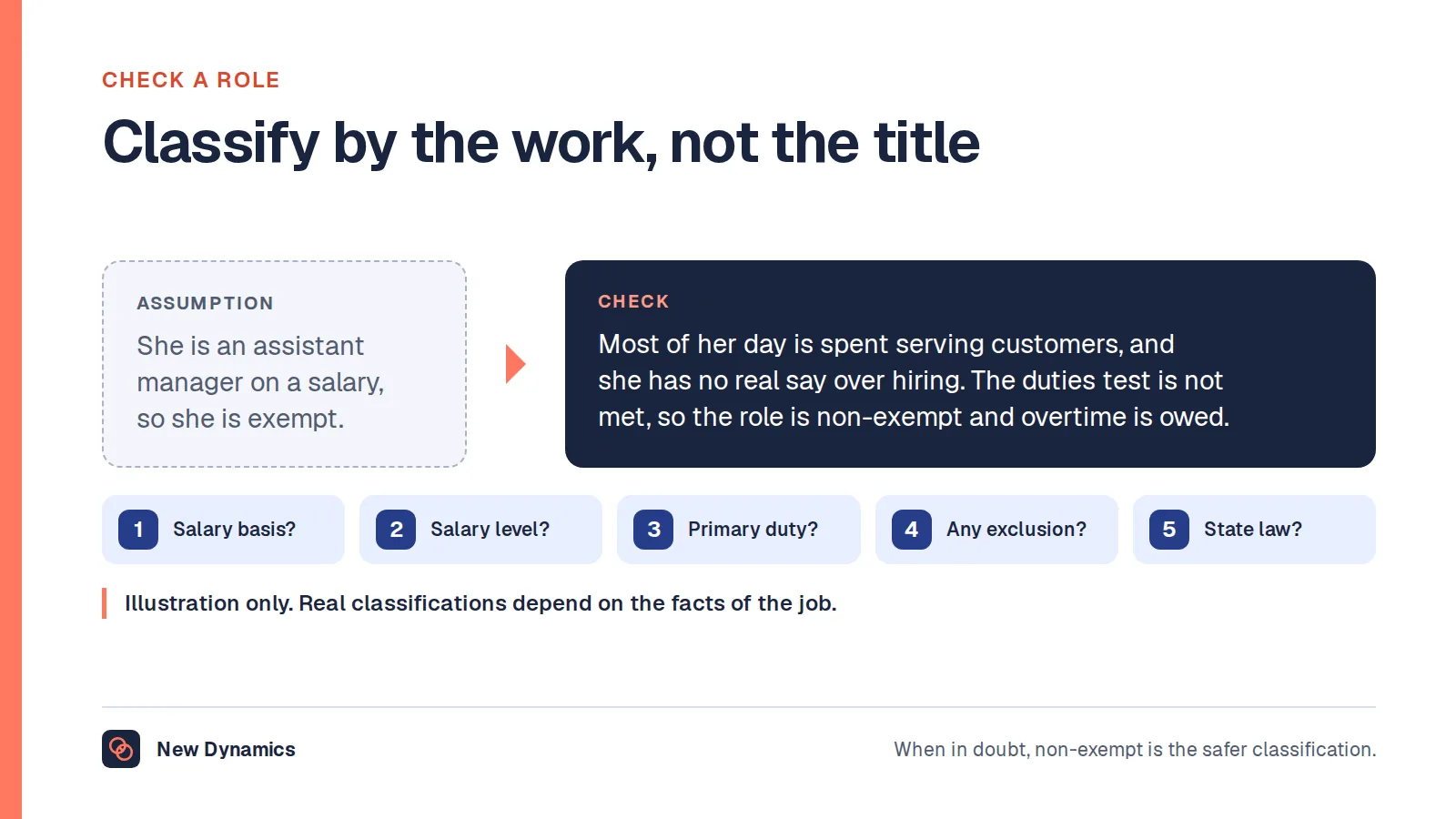 Classifying a role as exempt or non-exempt: the assumption that a salaried assistant manager is exempt is replaced by checking salary basis, salary level, primary duty, exclusions and state law.