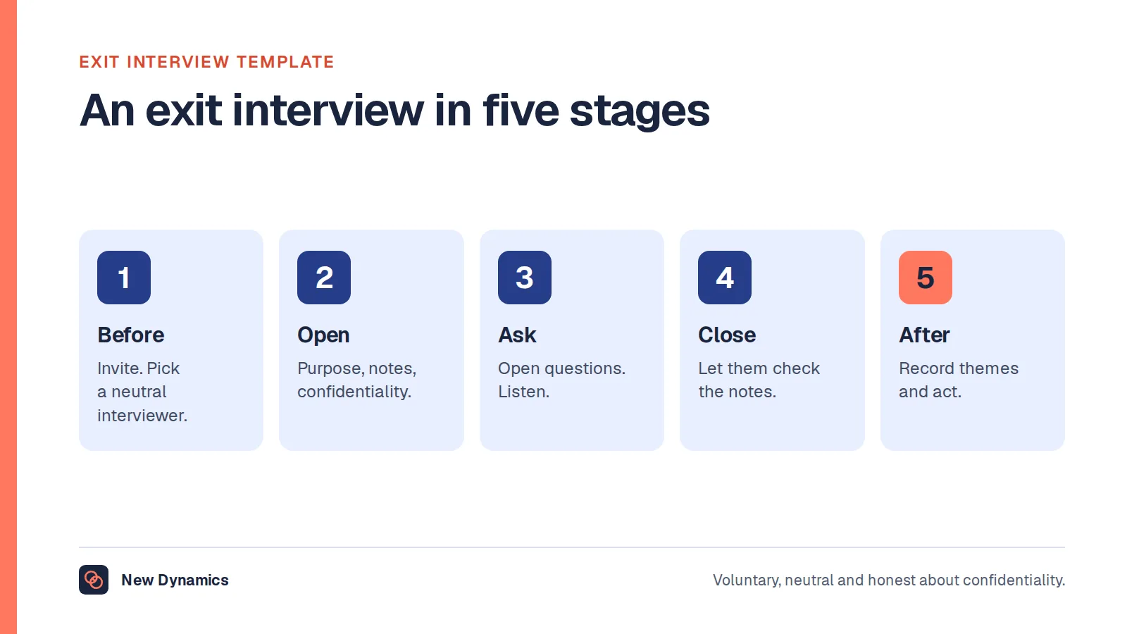 Exit interview template in five stages: before, invite and choose a neutral interviewer; open, explain purpose and confidentiality; ask open questions; close by checking the notes; after, record themes and act.