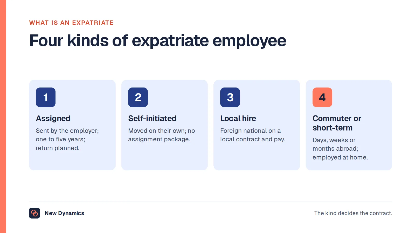 Four kinds of expatriate employee: the assigned expatriate sent by their employer for a fixed period, the self-initiated expatriate who moves and finds work, the local hire on a host-country contract, and the commuter or short-term assignee who stays employed at home.