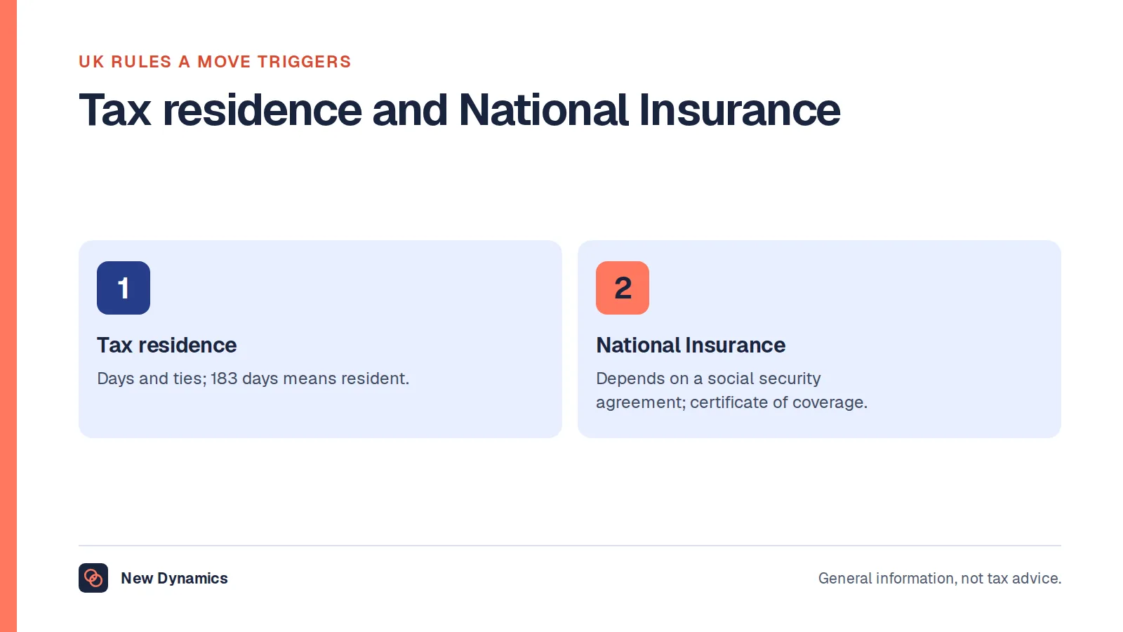 Two sets of UK rules an expatriate move triggers: tax residence under the statutory residence tests based on days in the UK and ties, and National Insurance while abroad, which depends on whether the host country has a social security agreement with the UK.