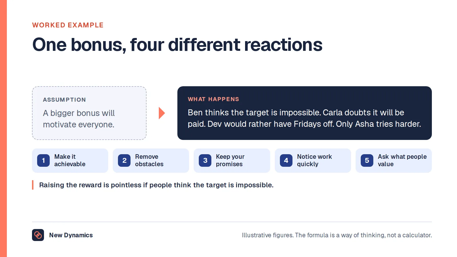 Expectancy theory worked example: one bonus scheme gets four reactions, because one salesperson thinks the target is impossible, one doubts it will be paid and one would prefer time off, so only one tries harder.