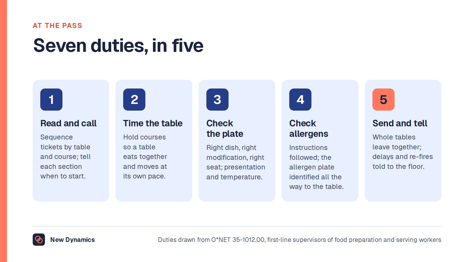 The restaurant expeditor's seven duties: read and organise the tickets, call the order to the sections, time the table, check the plate against the order, check the allergens, send it out complete, and keep the floor informed.