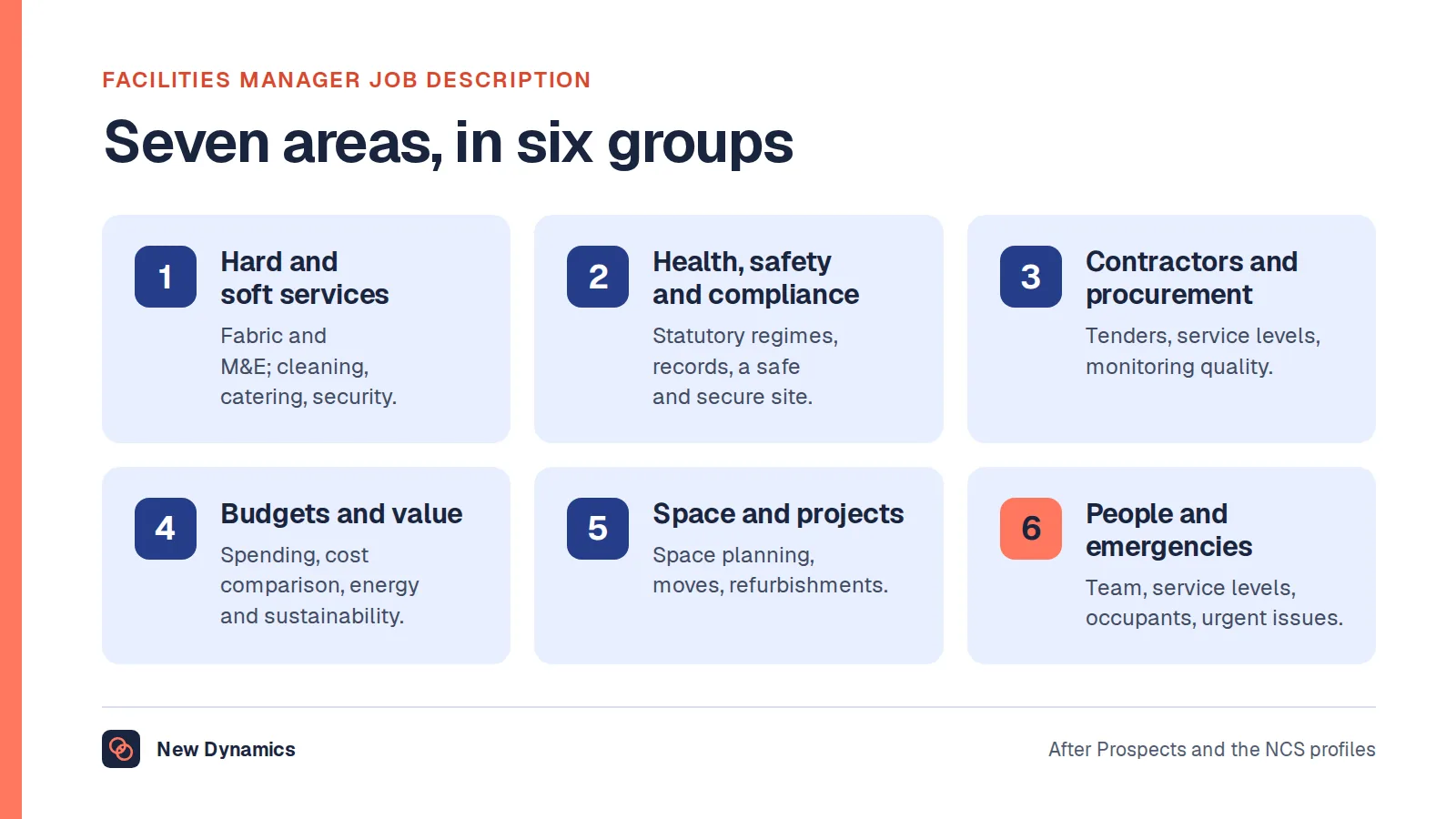 Facilities manager job description summarised as seven areas: hard services, soft services, health, safety and compliance, contractors and procurement, budgets, space and projects, and people and emergencies.