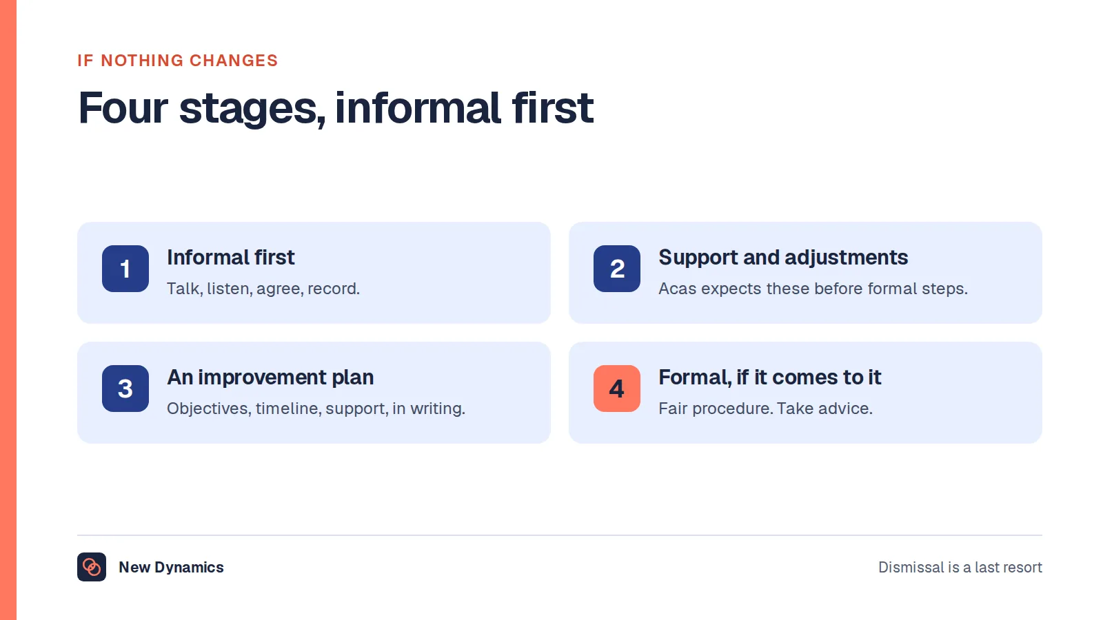 What happens if lateness or missed deadlines do not improve: informal conversation first, support and adjustments, then a performance improvement plan with objectives, a timeline and support, and only then a formal procedure.