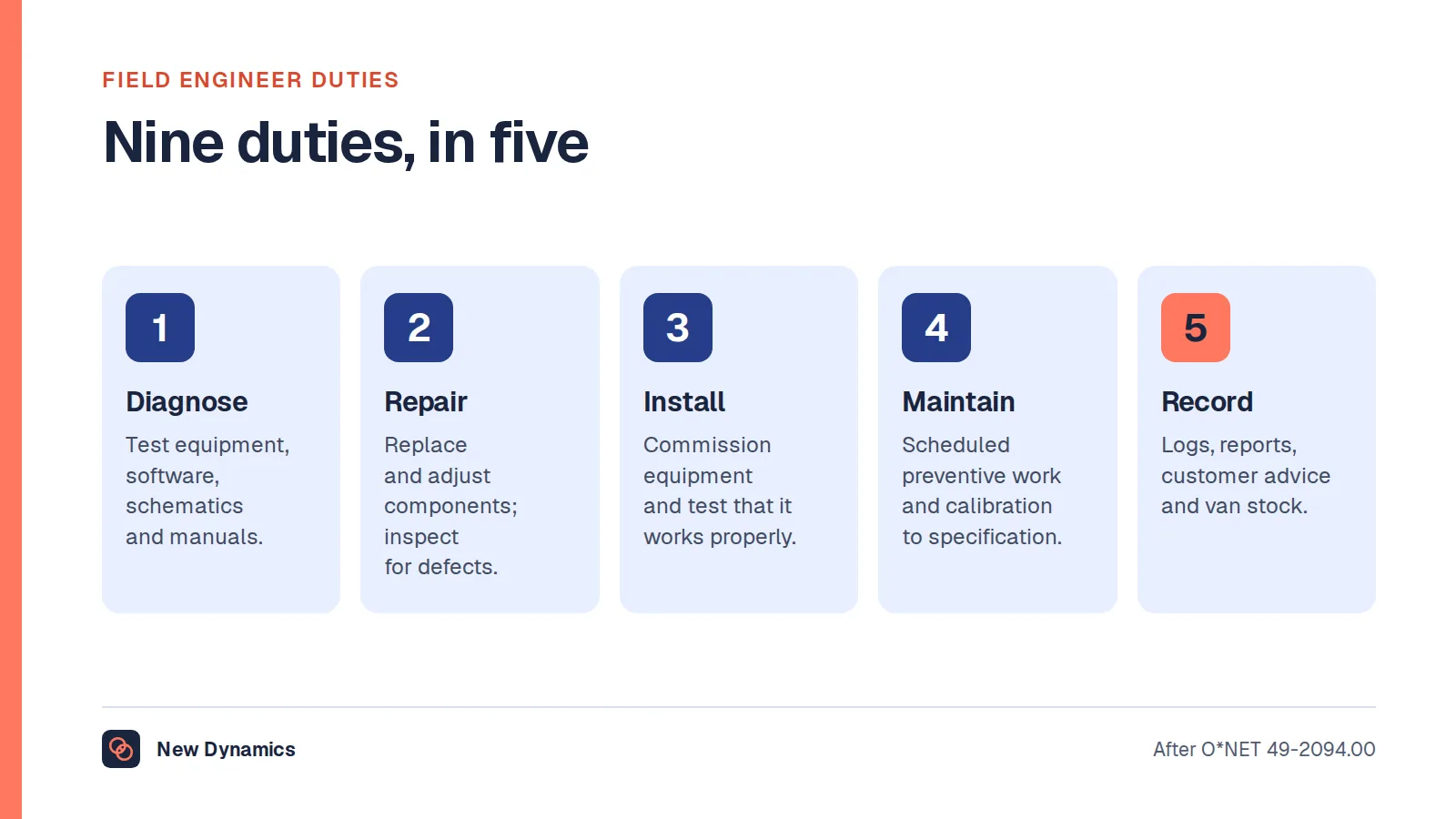 Field engineer duties in nine groups: diagnose, inspect, repair, install and commission, preventive maintenance, calibrate, demonstrate, advise the customer, and record and stock.