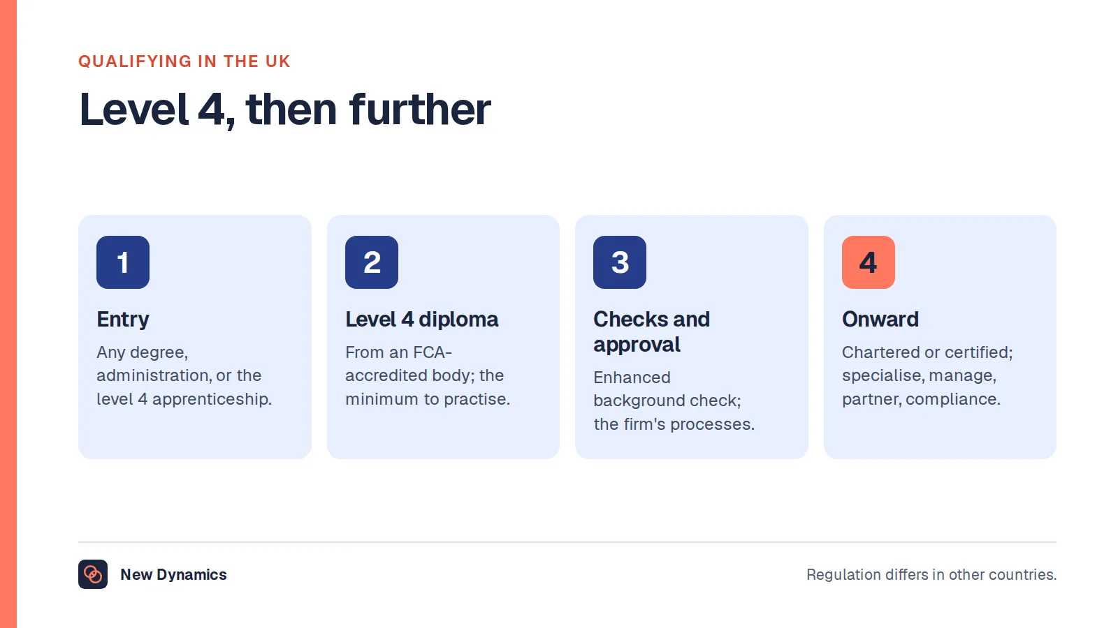 The UK route into financial advice in four steps: entry from any degree, administration or the level 4 paraplanner and financial planner apprenticeship; the level 4 diploma from an FCA-accredited body; enhanced background checks and firm approval; and progression to chartered or certified status, specialism, management or compliance.