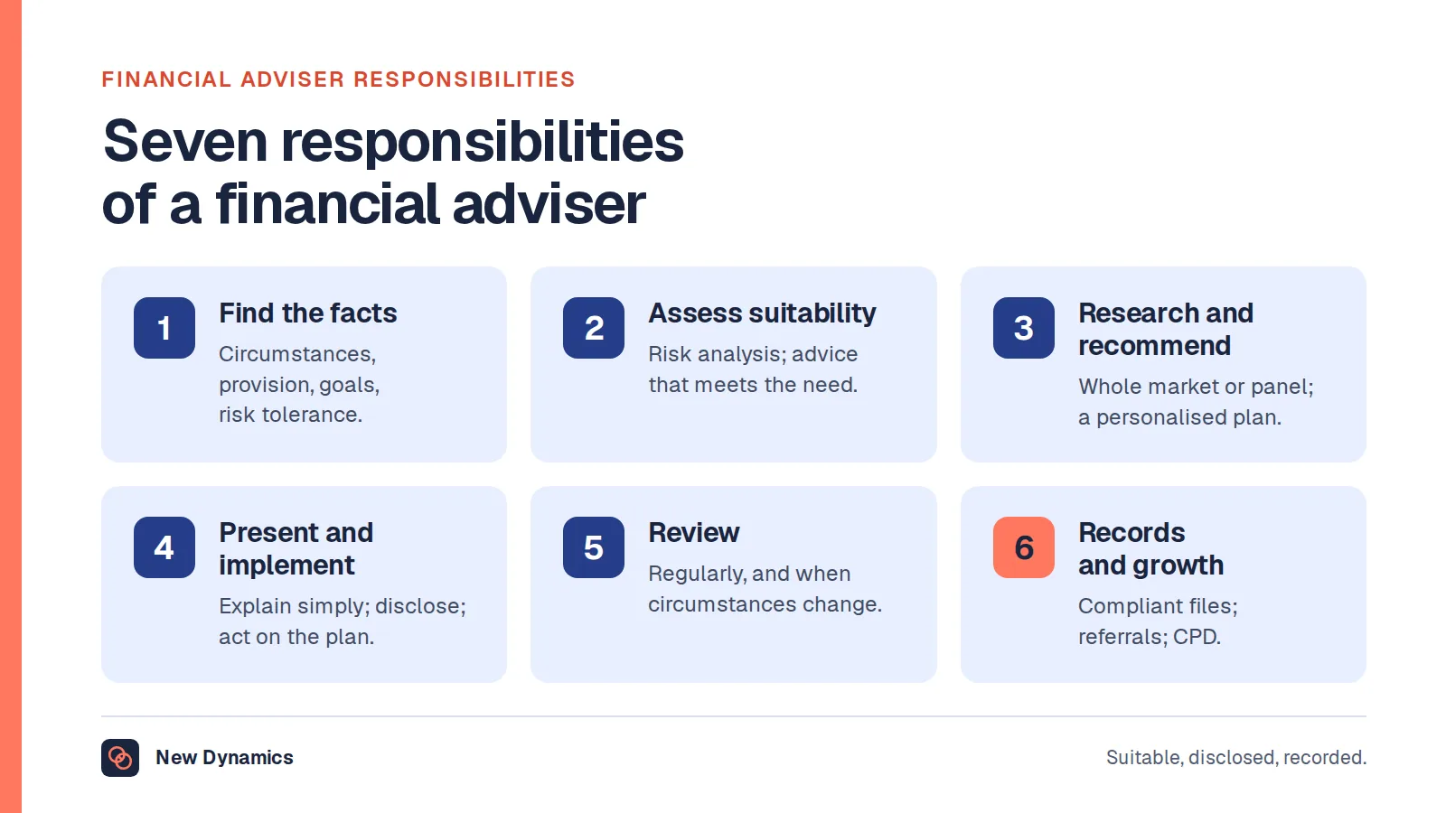 Seven responsibilities of a financial adviser grouped into six: find the facts, assess risk and suitability, research and recommend, present and implement, review, and keep compliant records while growing the client base.