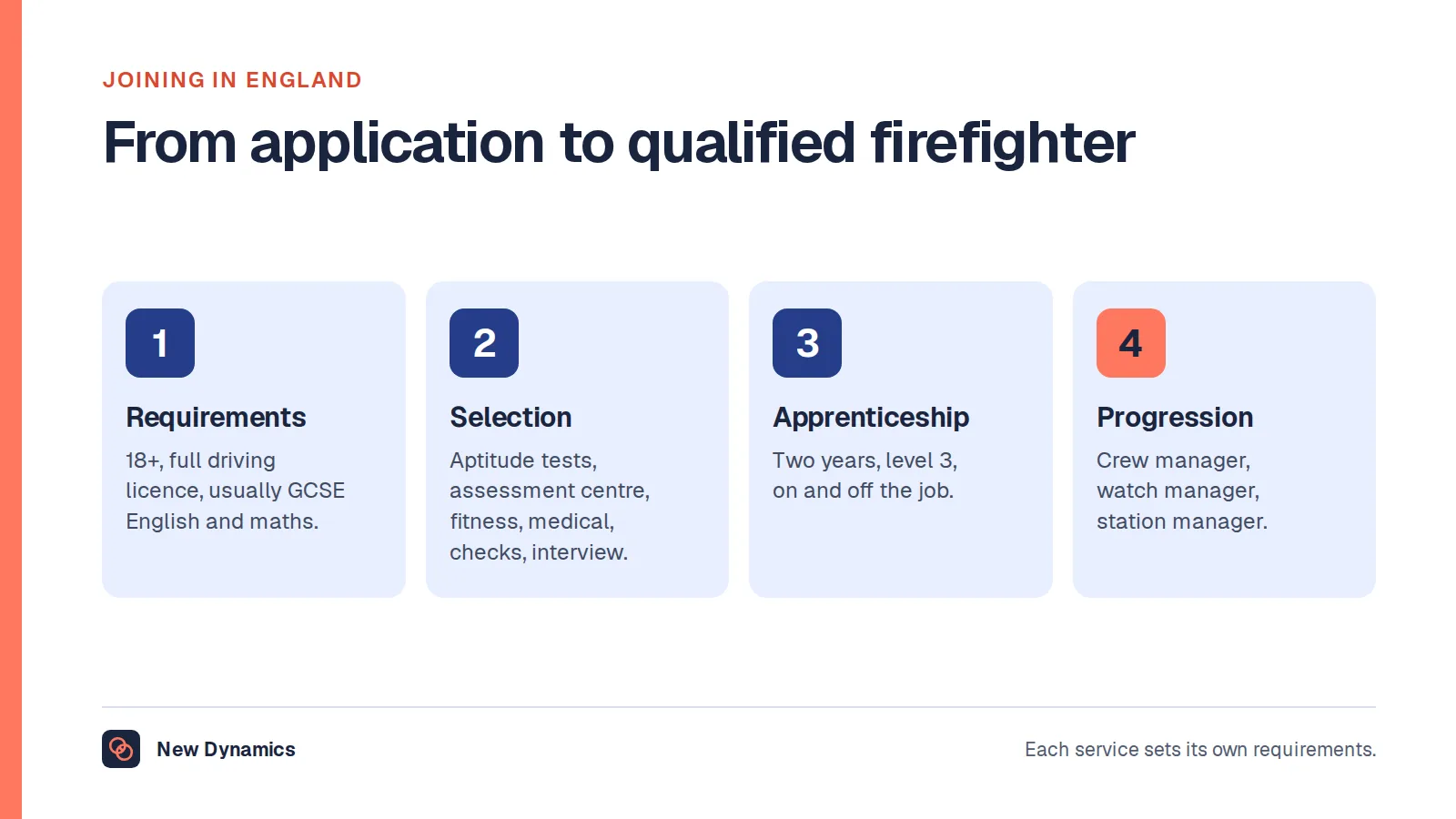 The route to becoming a firefighter in England in four steps: meet the requirements of age 18, a driving licence and usually GCSE English and maths; pass selection including aptitude tests, an assessment centre, fitness and medical checks and interviews; complete the two-year level 3 operational firefighter apprenticeship; and progress to crew manager, watch manager and beyond.