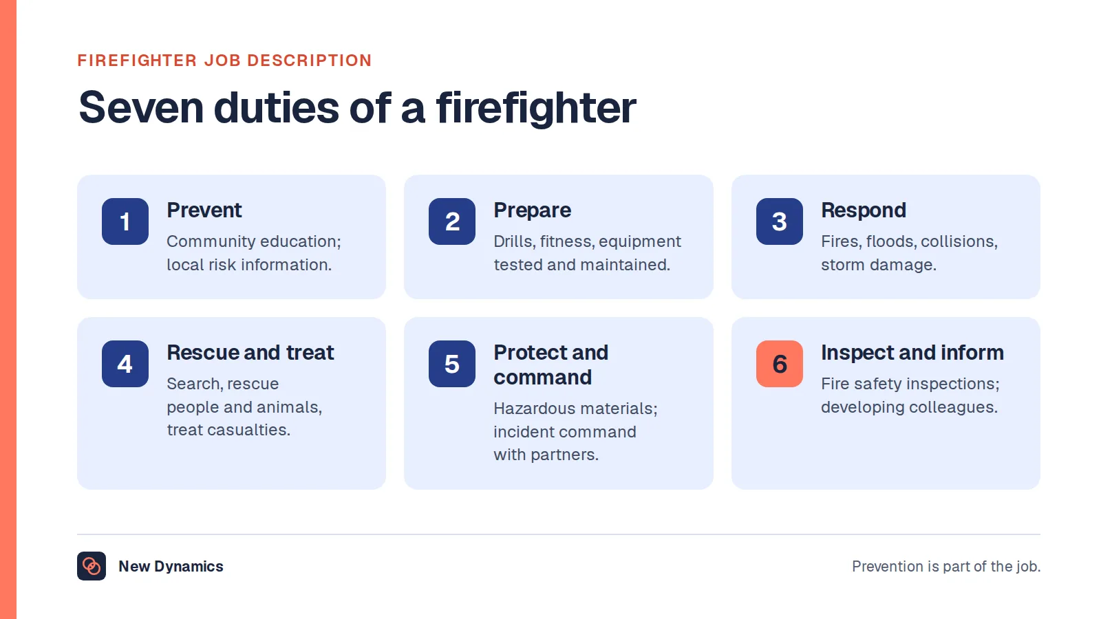 Seven duties of a firefighter grouped into six: prevent through community education, prepare through drills and equipment checks, respond to incidents, rescue and treat casualties, protect the environment from hazardous materials and work within incident command, and inspect premises and support colleagues.