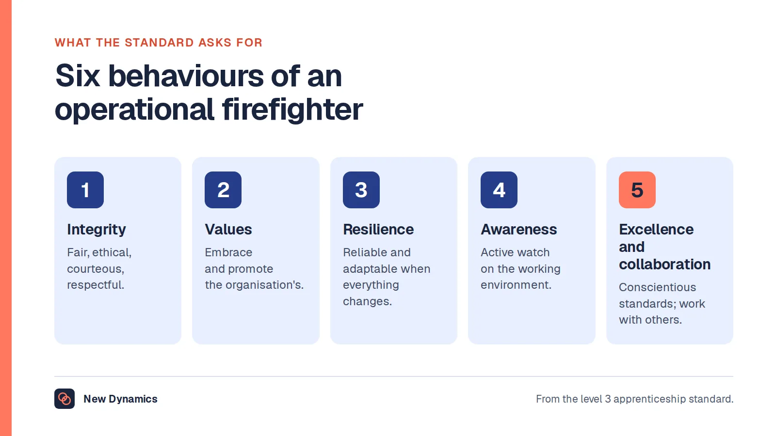 Six behaviours from the operational firefighter apprenticeship standard: integrity and diversity, embracing organisational values, confidence and resilience, situational awareness, commitment to excellence, and collaboration.