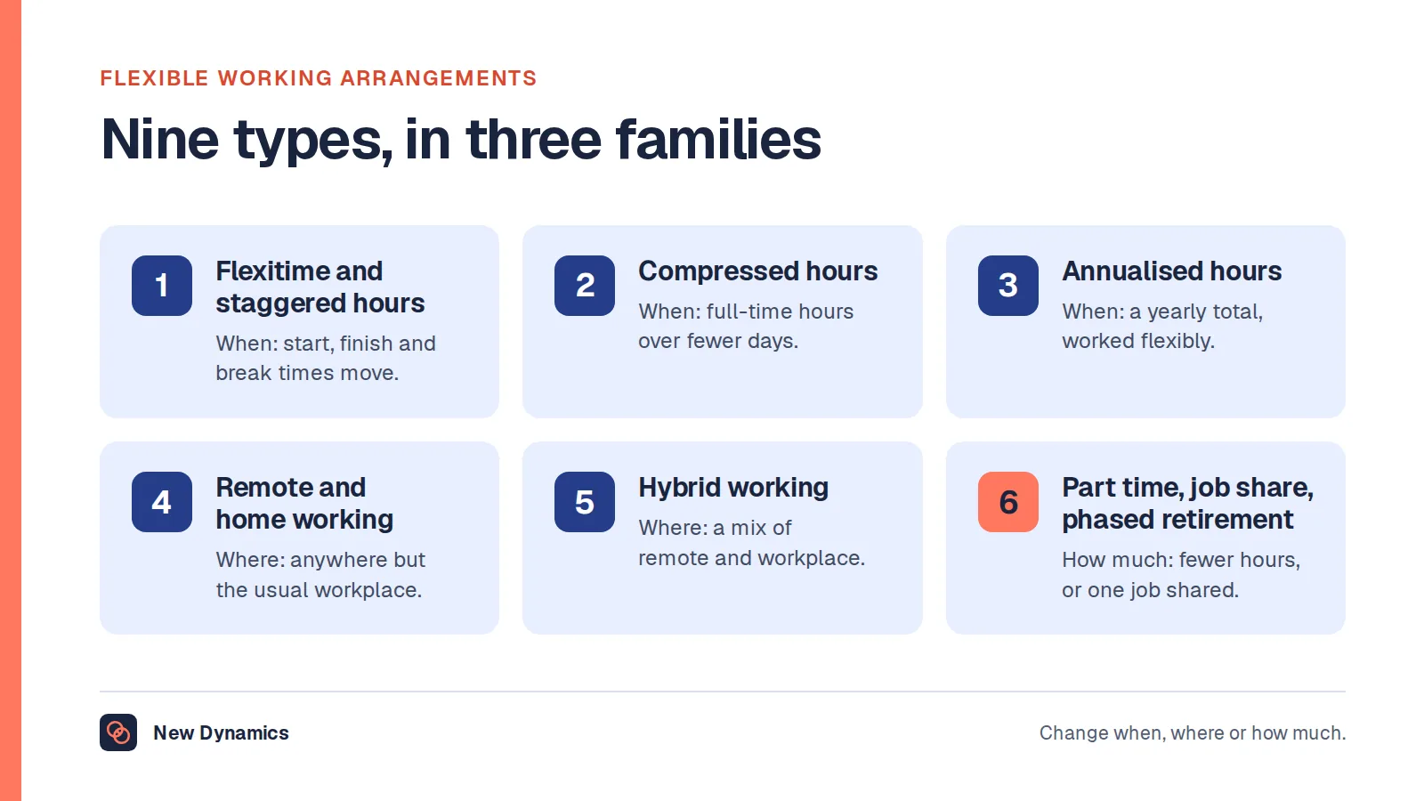The nine types of flexible working listed by GOV.UK, grouped by what changes: when (flexitime, staggered hours, compressed hours, annualised hours), where (remote or home working, hybrid working) and how much (part time, job sharing, phased retirement).