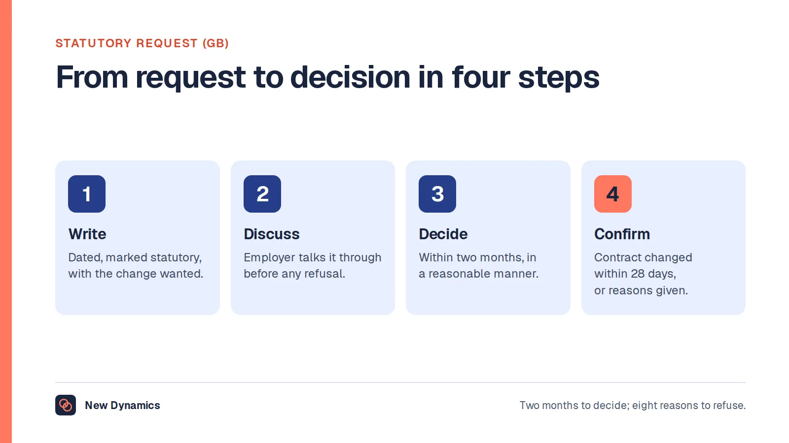 The statutory flexible working request process in Great Britain in four steps: the employee writes to the employer, the employer discusses the request, the employer decides within two months, and an agreed change goes into the contract within 28 days while a refusal must give one of eight business reasons.