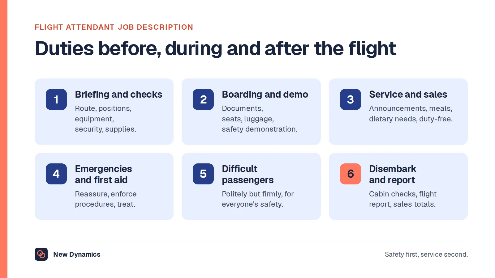 Seven flight attendant duties grouped into six by phase: briefing and safety checks, boarding and the safety demonstration, service and sales, emergencies and first aid, difficult passengers, and disembarkation and reports.