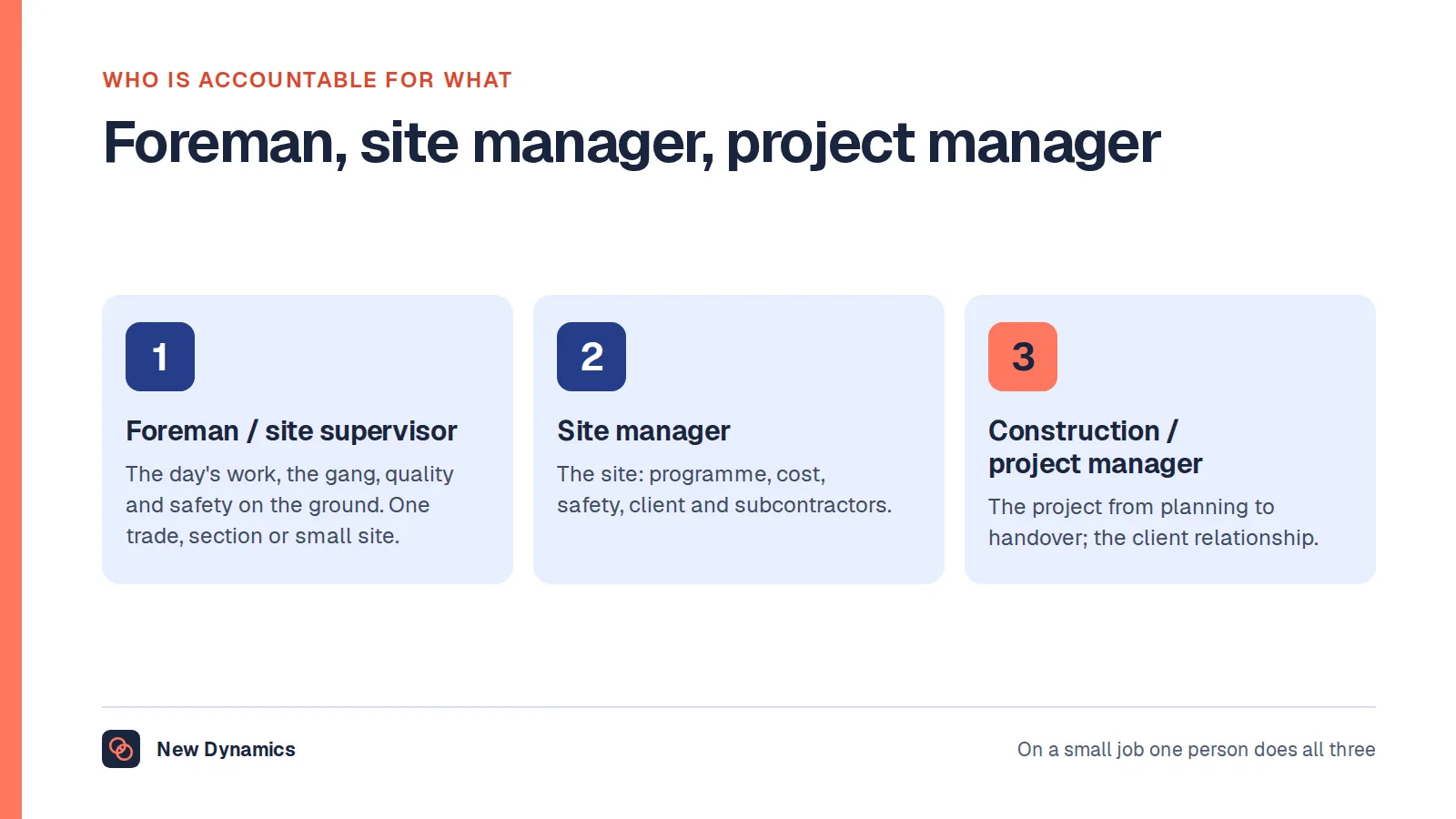 Three construction management roles compared: the foreman or site supervisor is accountable for the day's work and the gang; the site manager for the whole site; the construction or project manager for the project from planning to handover.