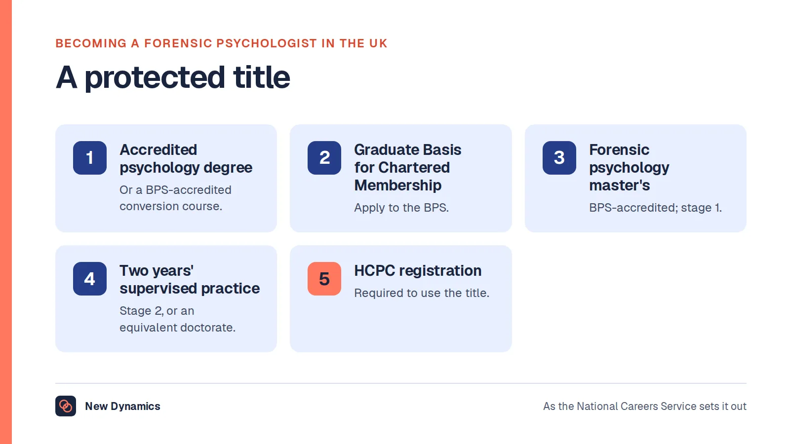 The UK route to becoming a forensic psychologist: a BPS-accredited psychology degree or conversion, Graduate Basis for Chartered Membership, an accredited forensic psychology master's (stage 1), two years of supervised practice (stage 2) or an equivalent doctorate, and HCPC registration.