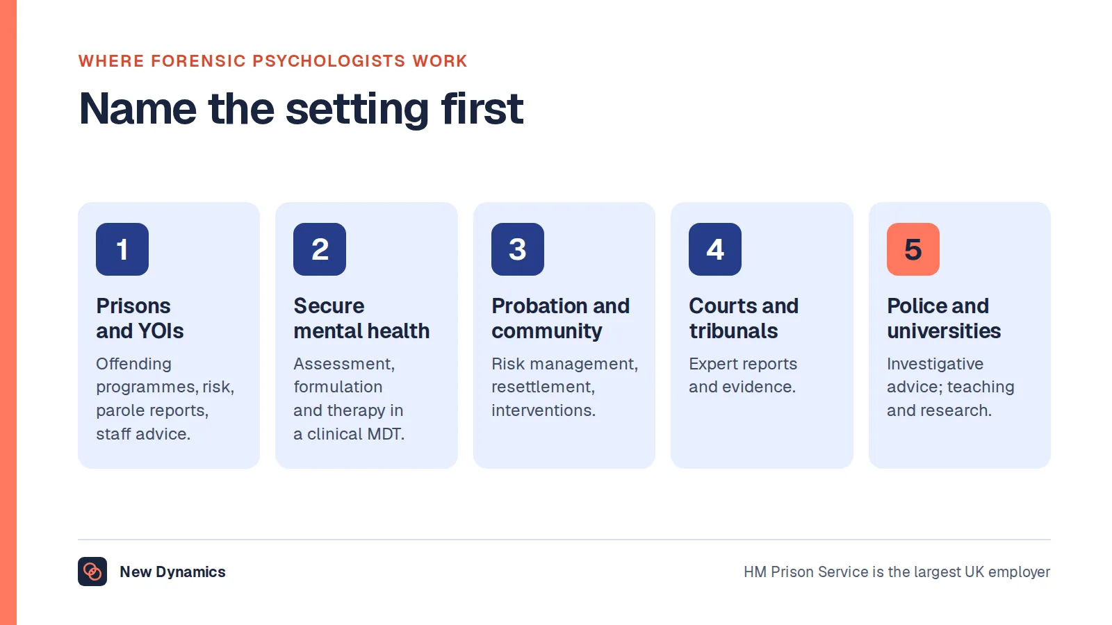 Five settings for forensic psychologists: prisons and young offender institutions, secure mental health services, probation and community, courts and tribunals, and police and universities.