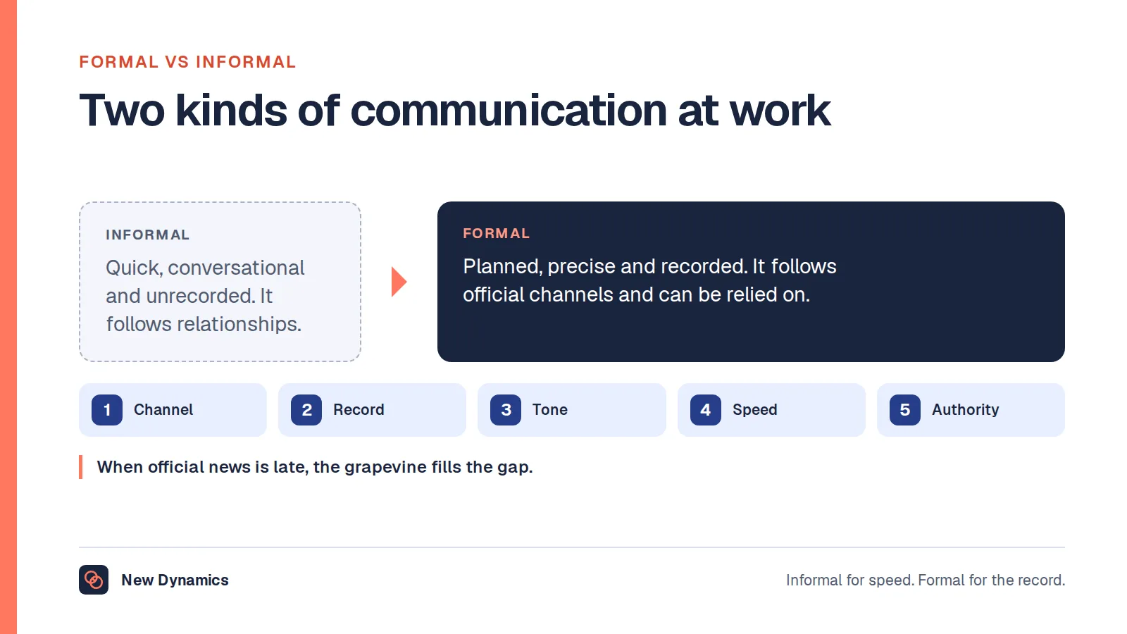 Formal vs informal communication side by side: formal communication is planned, recorded and follows official channels, while informal communication is quick, conversational and builds relationships.