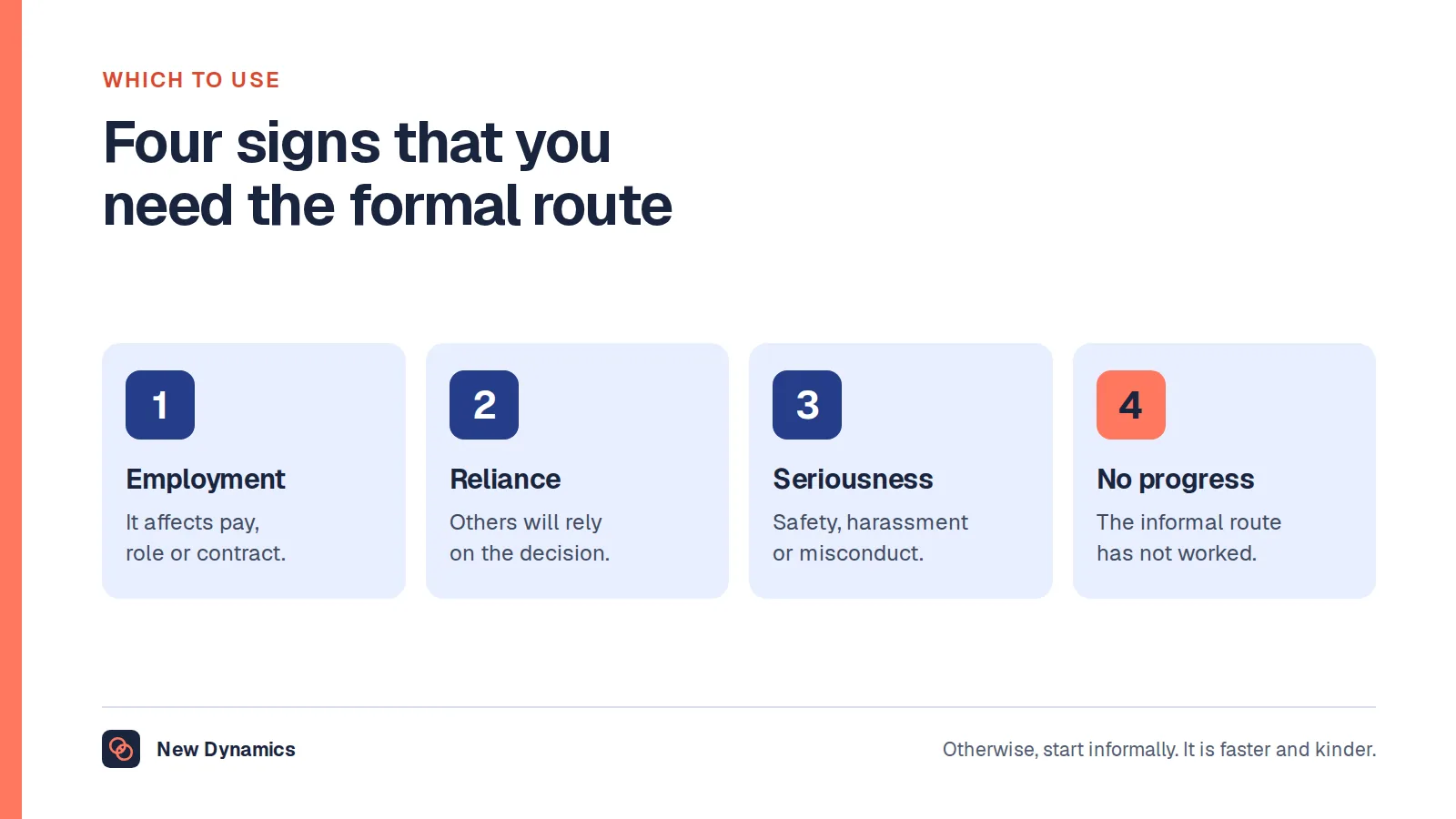 Four signs that formal communication is needed: it affects pay or employment, others will rely on the decision, the matter is serious, or an informal approach has not worked.