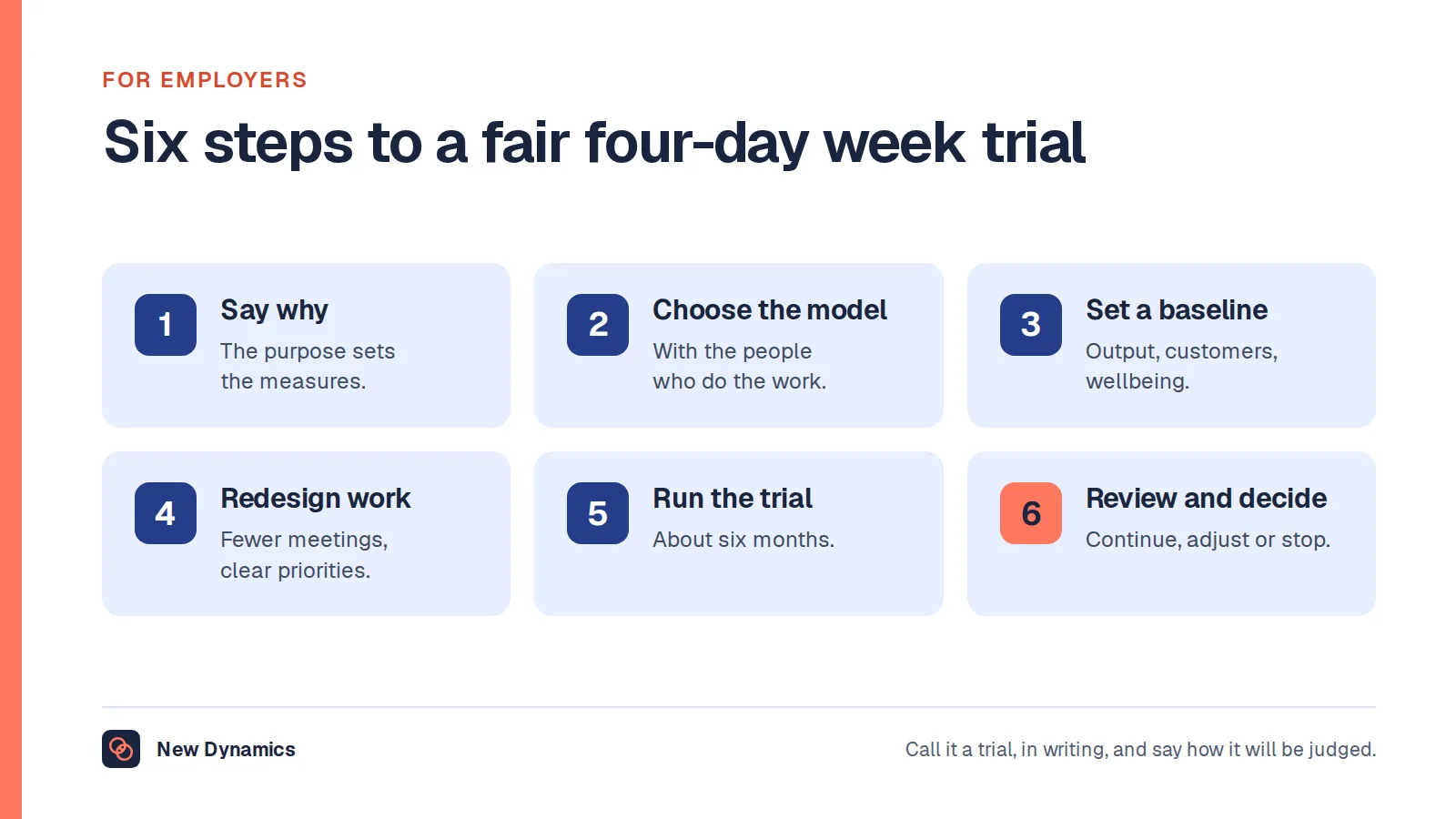 Six steps to trial a four-day week: be clear about why, choose the model with employees, agree measures and a baseline, redesign the work, run a time-limited trial, then review and decide.