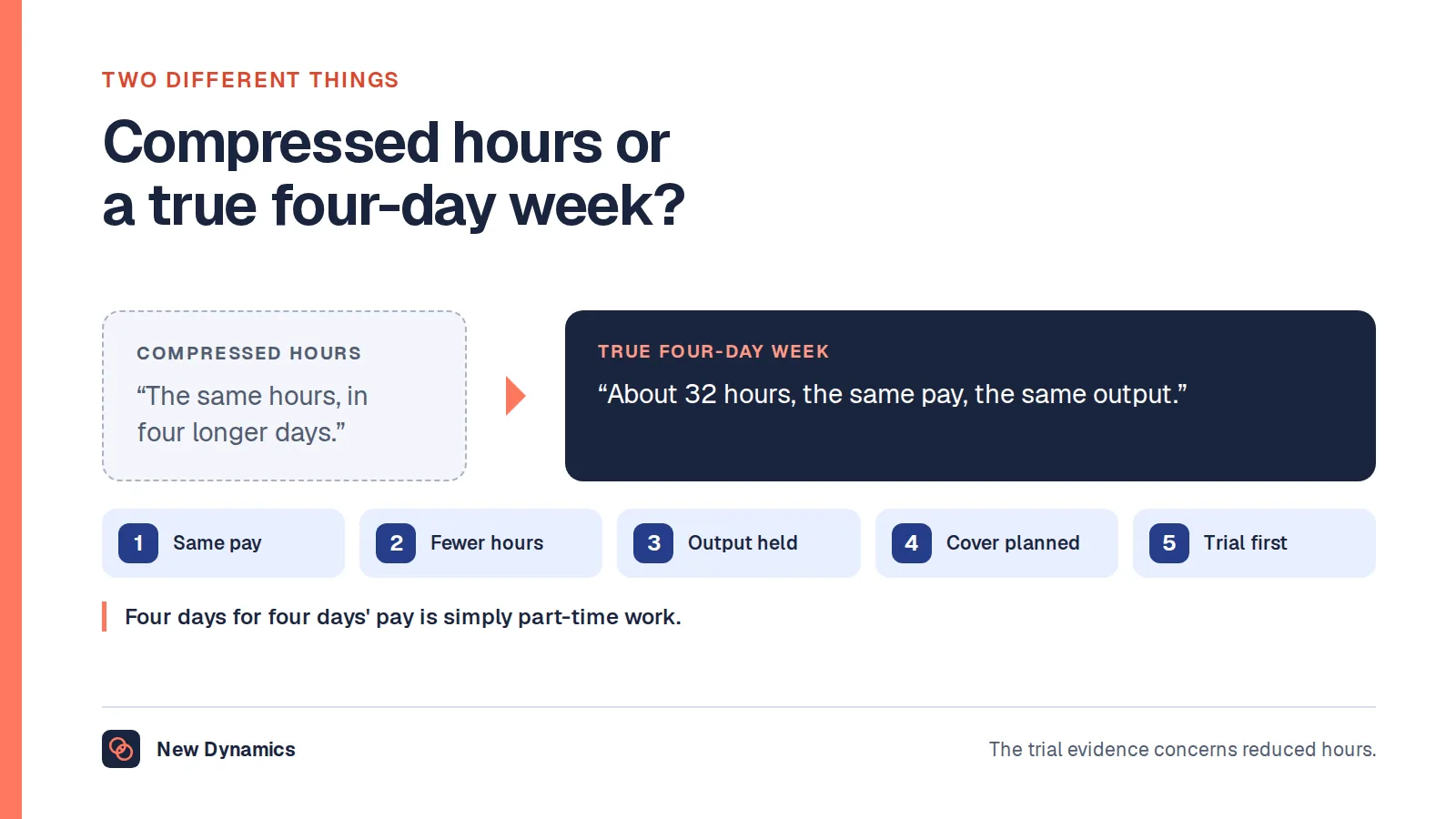 Compressed hours mean full-time hours in four longer days. A true four-day week means about 32 hours for the same pay, with output maintained.