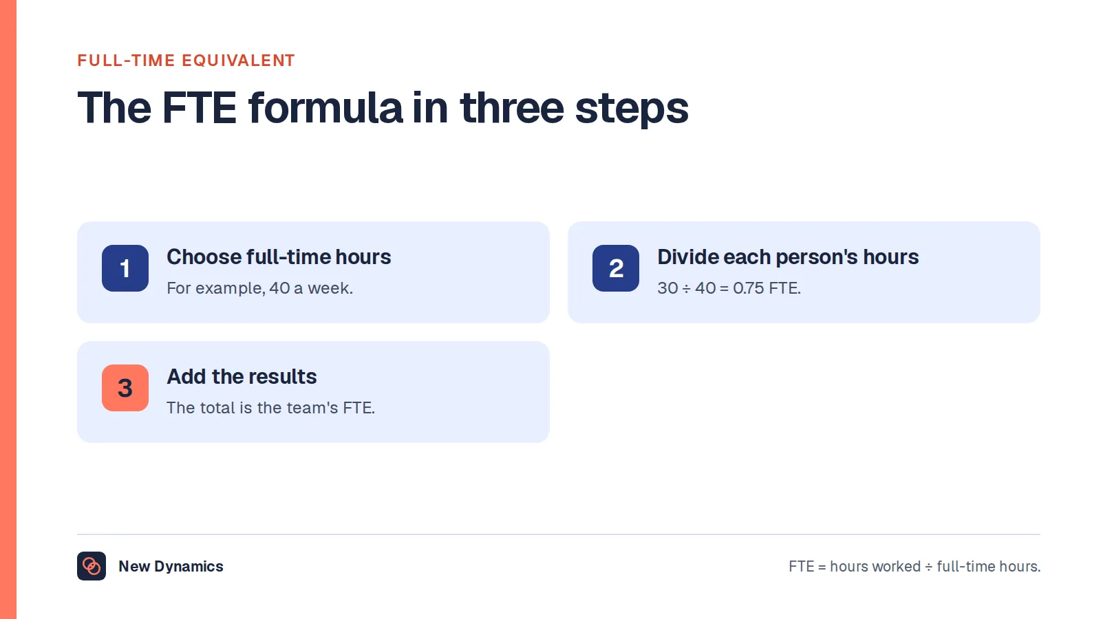 Full-time equivalent formula in three steps: choose the full-time hours, divide each person's hours by that figure, and add the results to get the team's FTE.