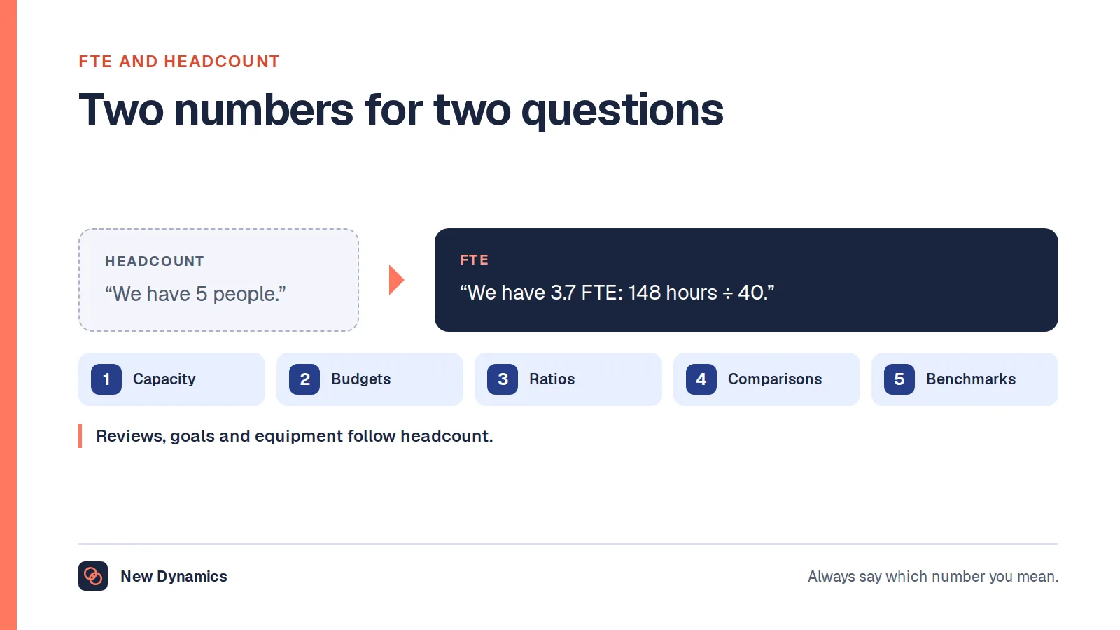 FTE compared with headcount: a team of 5 people working 148 hours in a 40-hour organisation is 3.7 FTE. Headcount suits reviews, equipment and training, and FTE suits capacity and budgets.