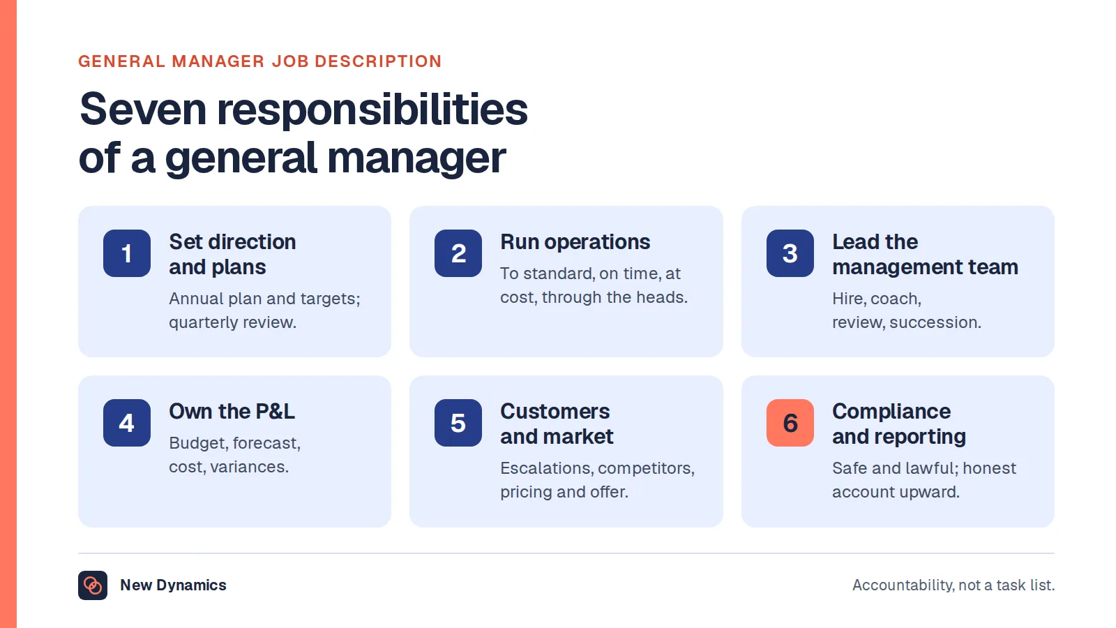 Seven responsibilities of a general manager grouped into six: set direction and plans, run operations, lead and develop the management team, own the profit and loss, serve customers and the market, and keep the business compliant and safe while reporting upward.
