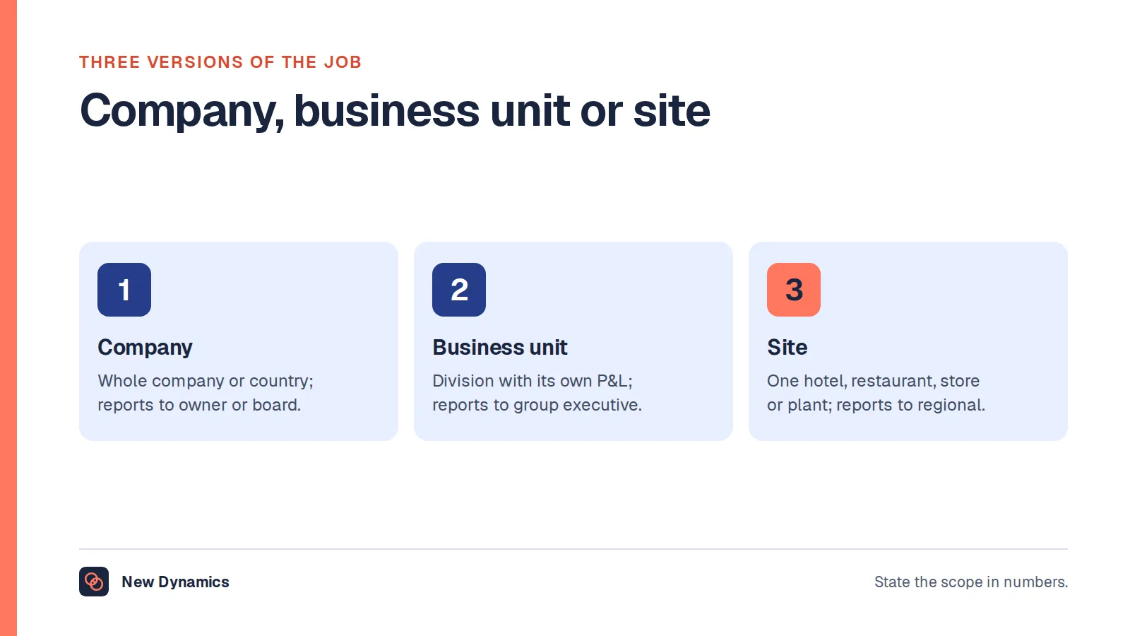 Three versions of the general manager role: a company GM responsible for a whole small or medium company reporting to an owner or board, a business unit GM running a division with its own profit and loss, and a site GM running one hotel, restaurant, store or plant reporting to an owner or regional manager.