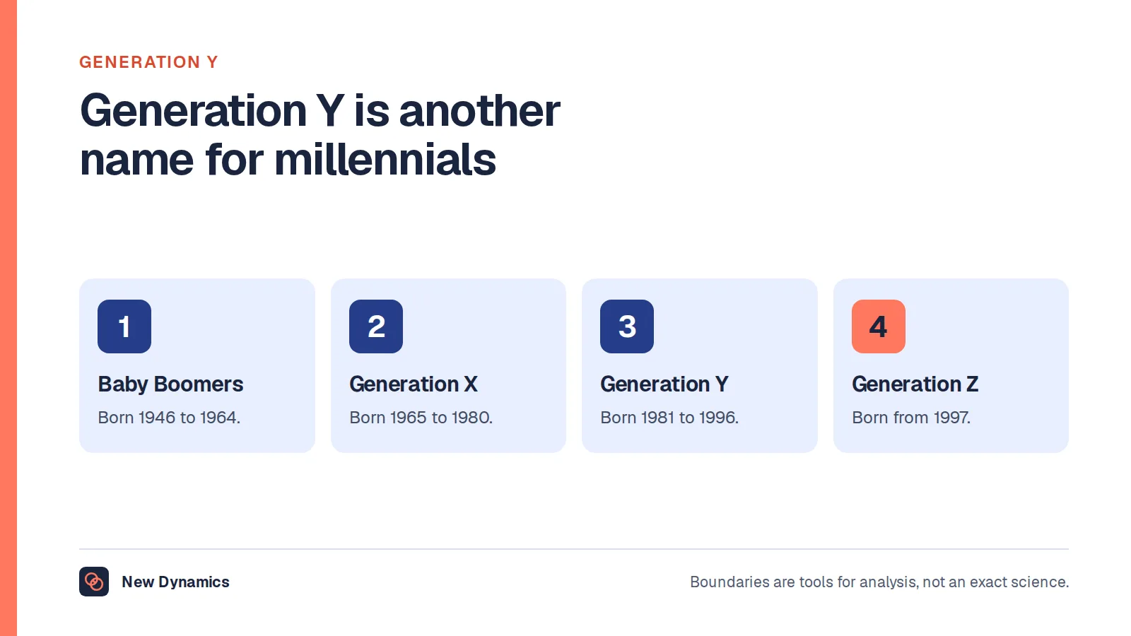 Generation Y among four generations, using Pew Research Center's birth years: Baby Boomers 1946 to 1964, Generation X 1965 to 1980, Millennials or Generation Y 1981 to 1996, and Generation Z from 1997.