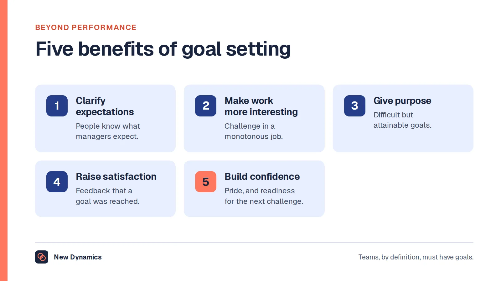 Five benefits of goal setting from OPM's summary of the research: goals clarify expectations, make work more interesting, give purpose, raise satisfaction and build confidence.