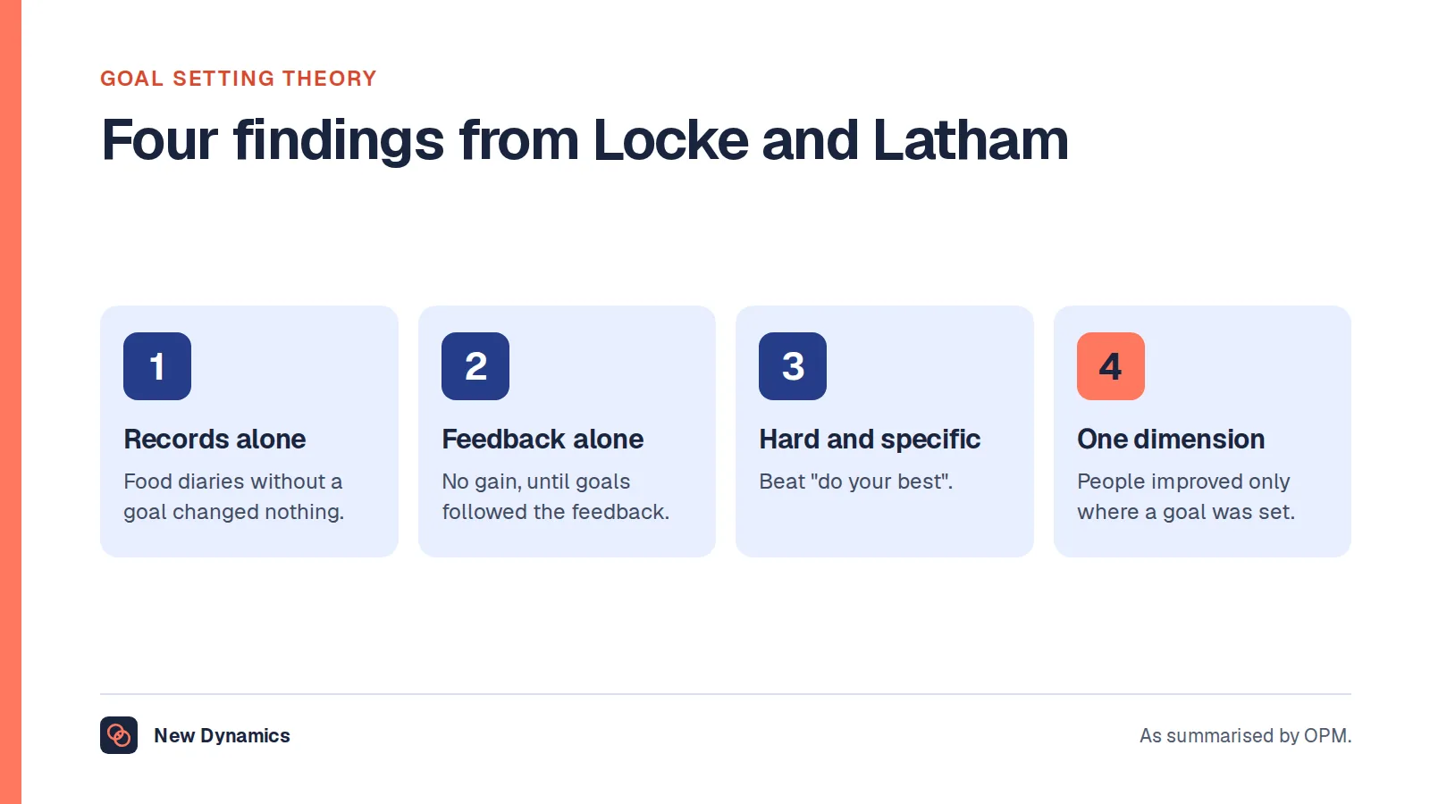 Four goal setting findings from Locke and Latham as summarised by OPM: records without goals changed nothing, feedback alone did not improve performance but feedback plus goals did, specific hard goals beat do your best, and people improved only on the dimension with a goal.