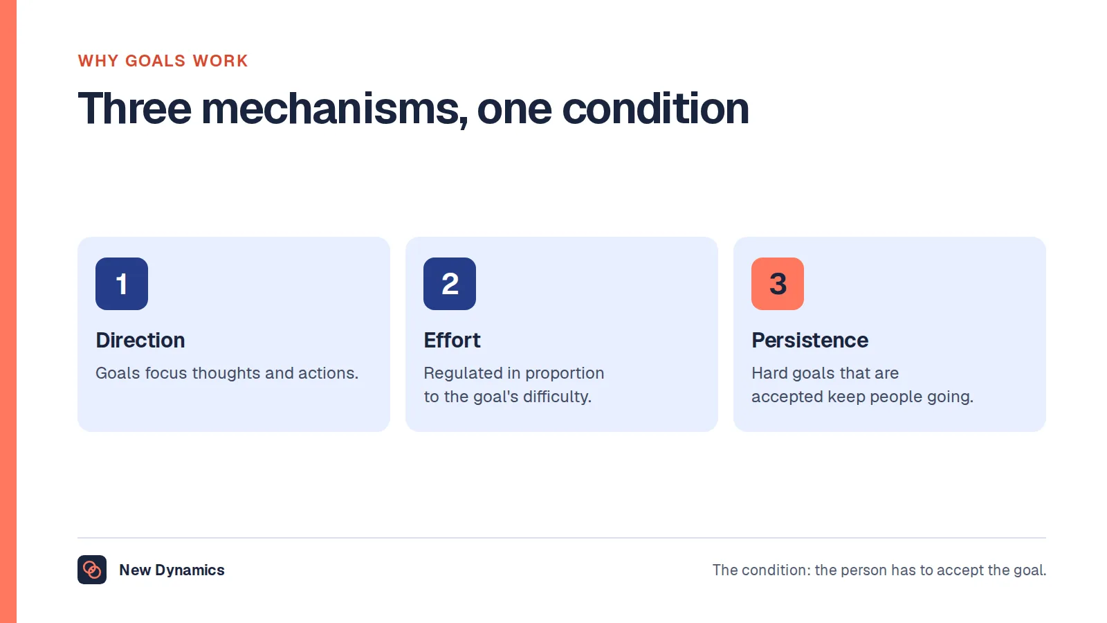 Goal setting definition and why it works: goals give direction, they regulate effort in proportion to difficulty, and hard goals that people accept increase persistence.
