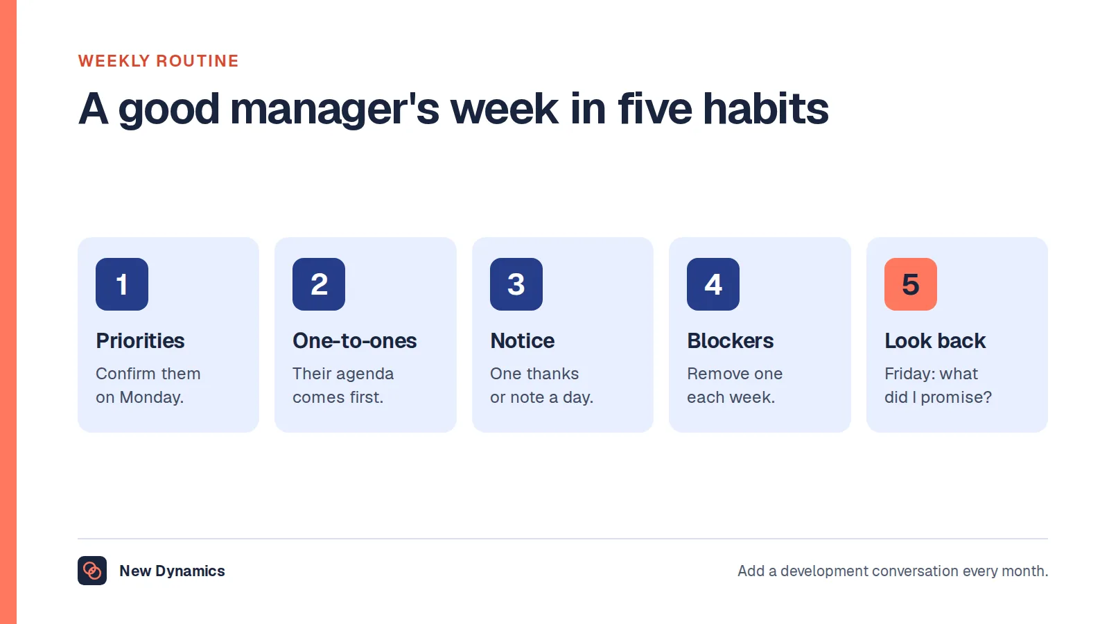 A good manager's weekly routine in five habits: confirm priorities on Monday, hold one-to-ones, give daily feedback or thanks, remove a blocker midweek and look back on Friday.